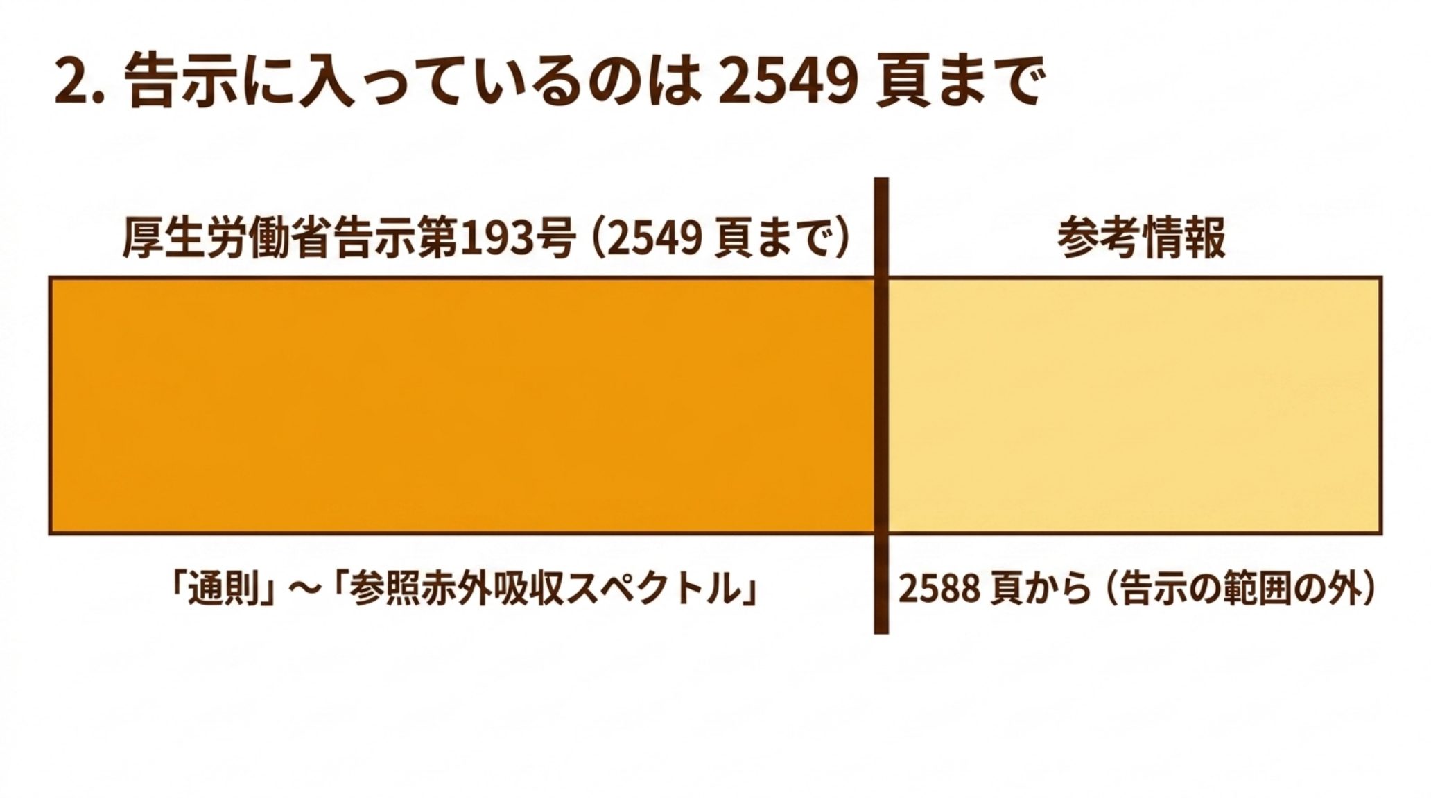 厚生労働省告示第193号の範囲を示す図。告示は「通則」から「参照赤外吸収スペクトル」の 2549 頁までで、参考情報は 2588 頁から始まり告示の範囲の外にある