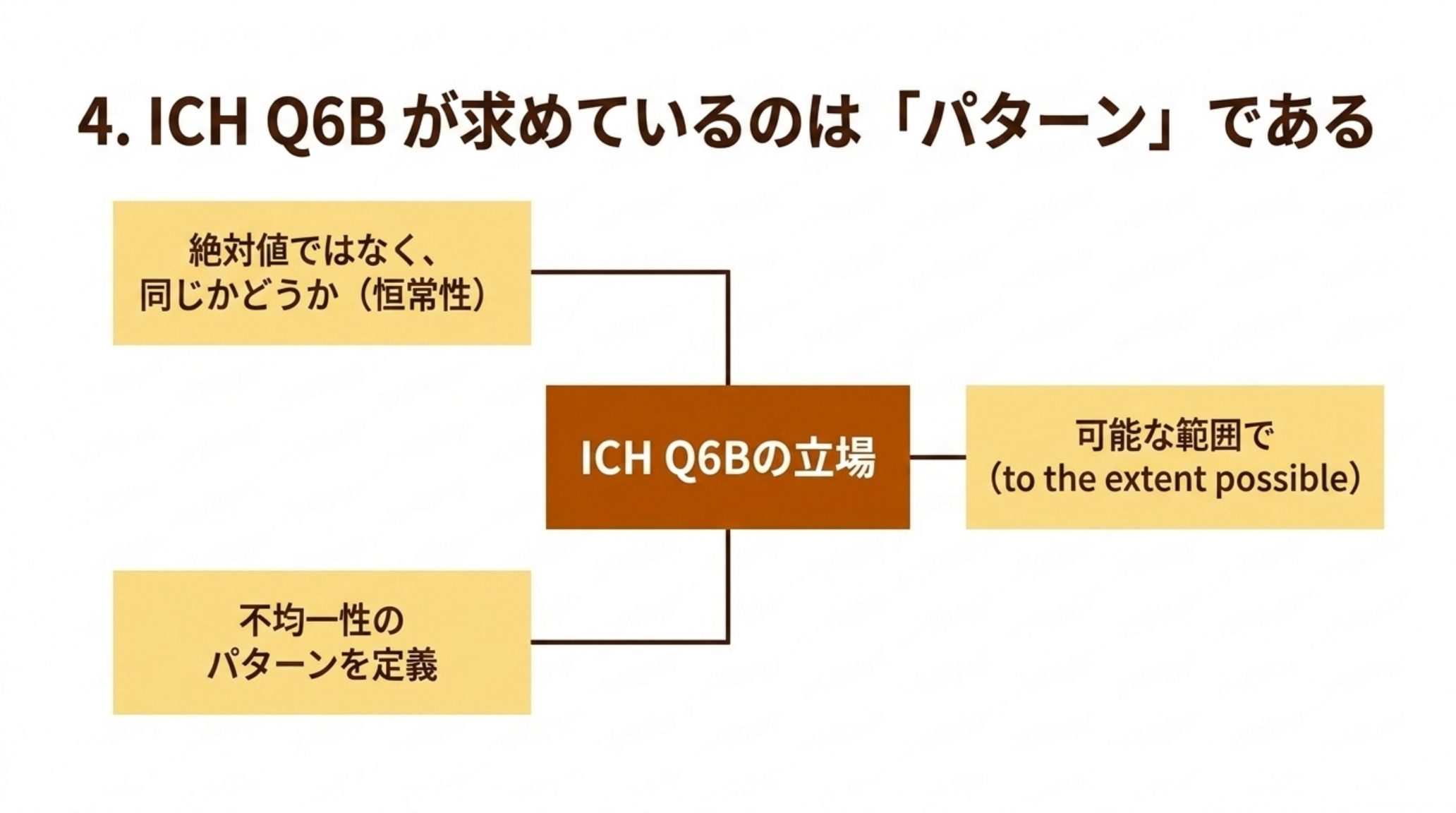 ICH Q6B の立場を示す図。不均一性のパターンを定義すること、絶対値ではなく同じかどうか（恒常性）を問うこと、そして糖鎖構造の解析は「可能な範囲で（to the extent possible）」であること