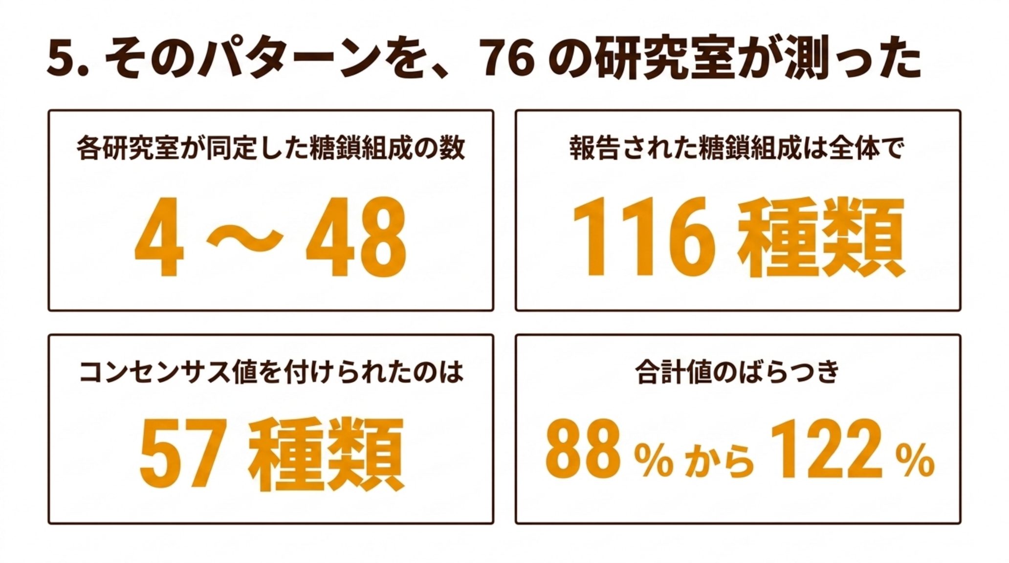 NIST の室間比較の結果を示す図。各研究室が同定した糖鎖組成の数は 4 から 48、報告された糖鎖組成は全体で 116 種類、コンセンサス値を付けられたのは 57 種類、合計値は 88 % から 122 % にわたった