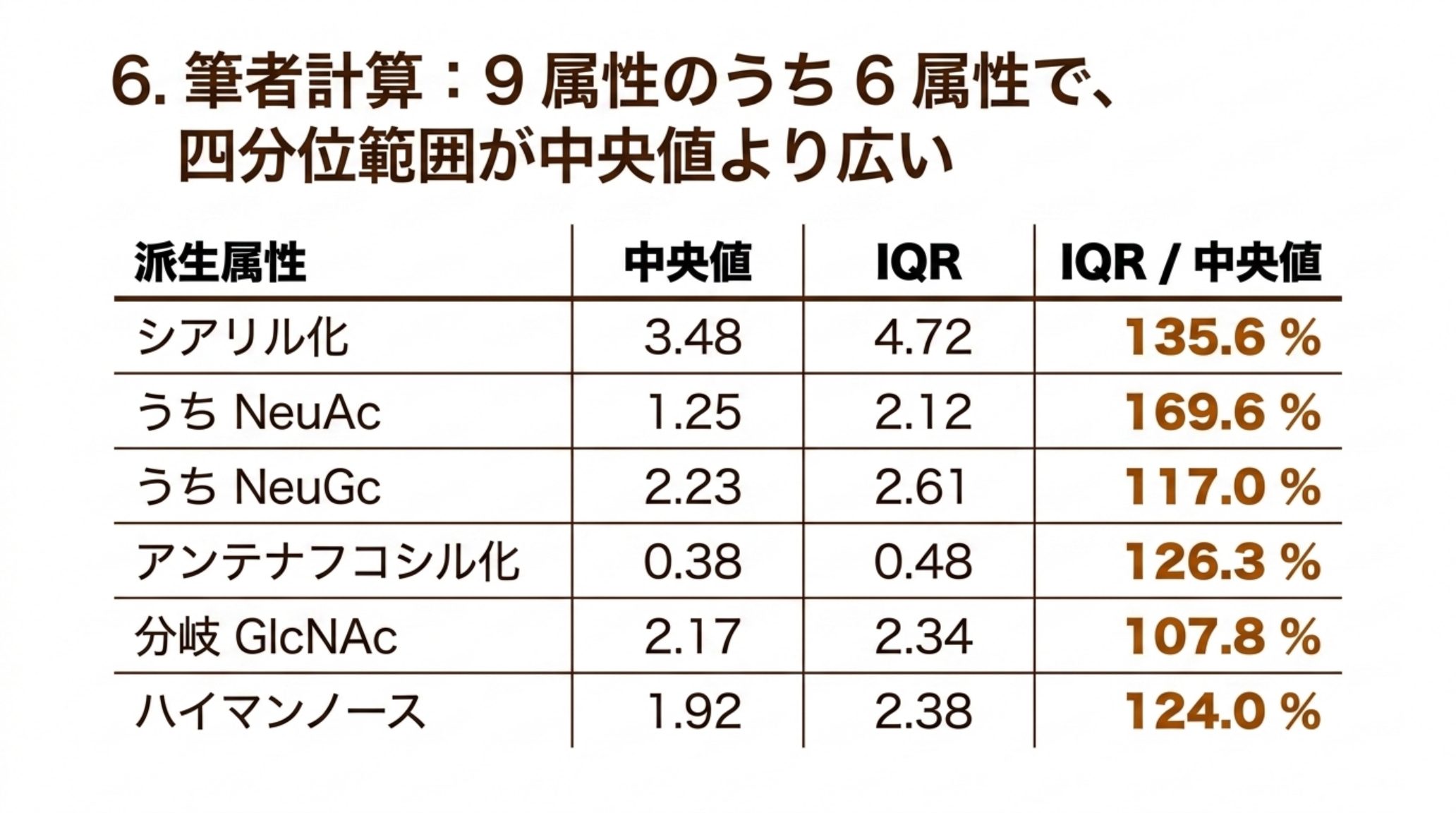 四分位範囲が中央値より広かった6つの派生属性の表。シアリル化は中央値3.48でIQR4.72（135.6%）、うちNeuAcは1.25で2.12（169.6%）、うちNeuGcは2.23で2.61（117.0%）、アンテナフコシル化は0.38で0.48（126.3%）、分岐GlcNAcは2.17で2.34（107.8%）、ハイマンノースは1.92で2.38（124.0%）