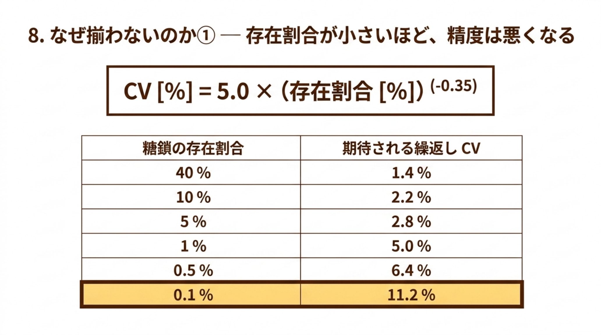 繰返し精度と糖鎖の存在割合の関係を示す表。CV は 5.0 ×（存在割合）の −0.35 乗で表され、存在割合 40 % なら CV 1.4 %、10 % なら 2.2 %、5 % なら 2.8 %、1 % なら 5.0 %、0.5 % なら 6.4 %、0.1 % なら 11.2 % になる