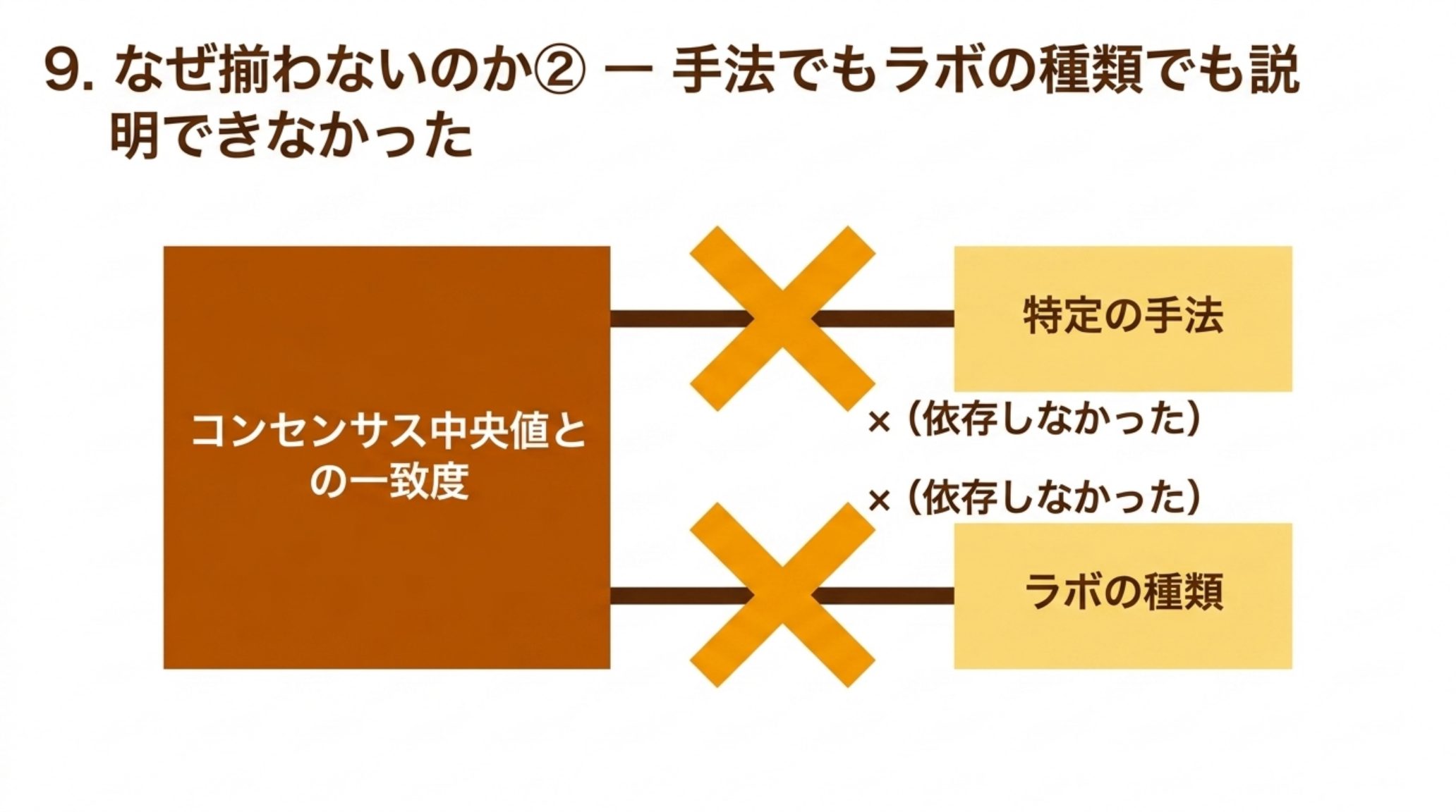 コンセンサス中央値との一致度が、特定の手法にもラボの種類にも依存しなかったことを示す図