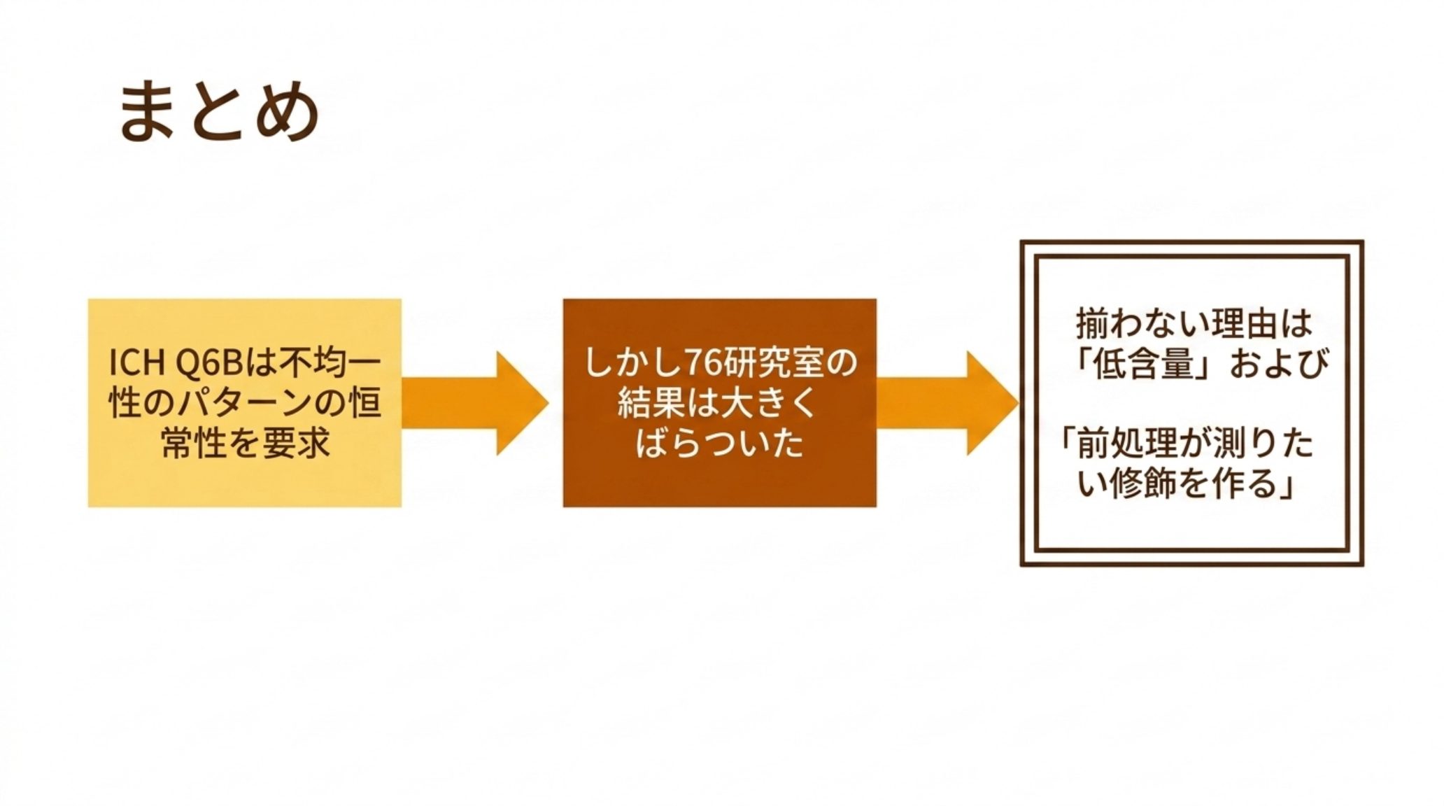 本記事の論旨の流れを示す図。ICH Q6B は不均一性のパターンの恒常性を要求するが、76 研究室の結果は大きくばらついた。揃わない理由は「低含量」および「前処理が測りたい修飾を作る」ことにある