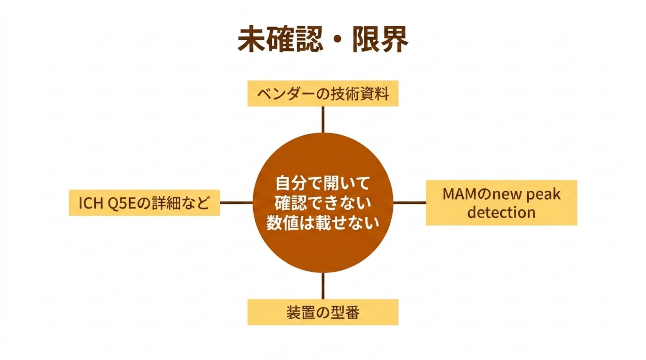 本記事で採用しなかった事項を示す図。ベンダーの技術資料に載っていた数値、MAM の new peak detection の性能、装置の型番、ICH Q5E の詳細。いずれも自分で開いて確認できない数値は載せないという方針による