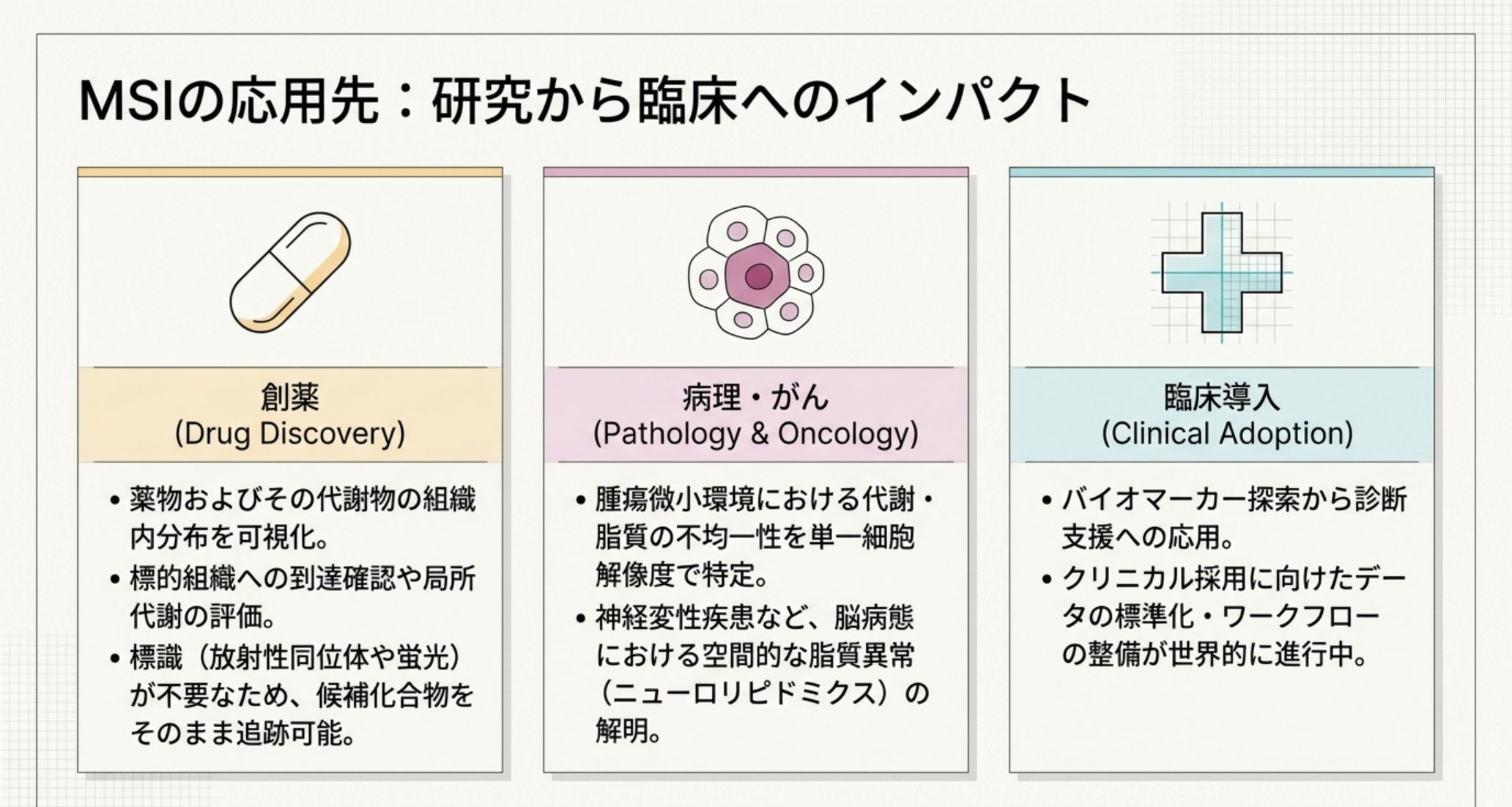 図解：MSIの応用先。創薬（薬物分布の可視化）、病理・がん（腫瘍の不均一性）、臨床導入（標準化・ワークフロー整備）