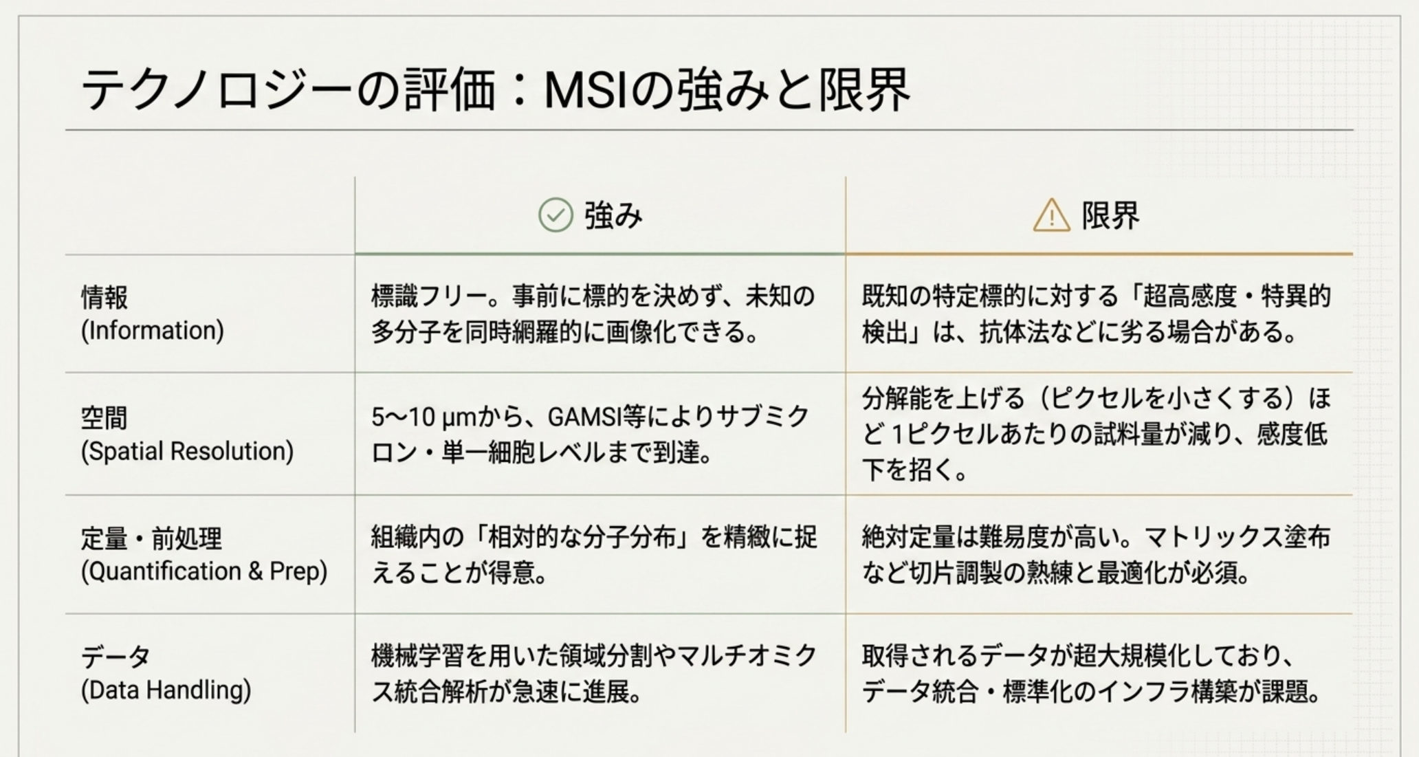 図解：MSIの強みと限界を、情報・空間分解能・定量/前処理・データ取り扱いの4観点で整理した表