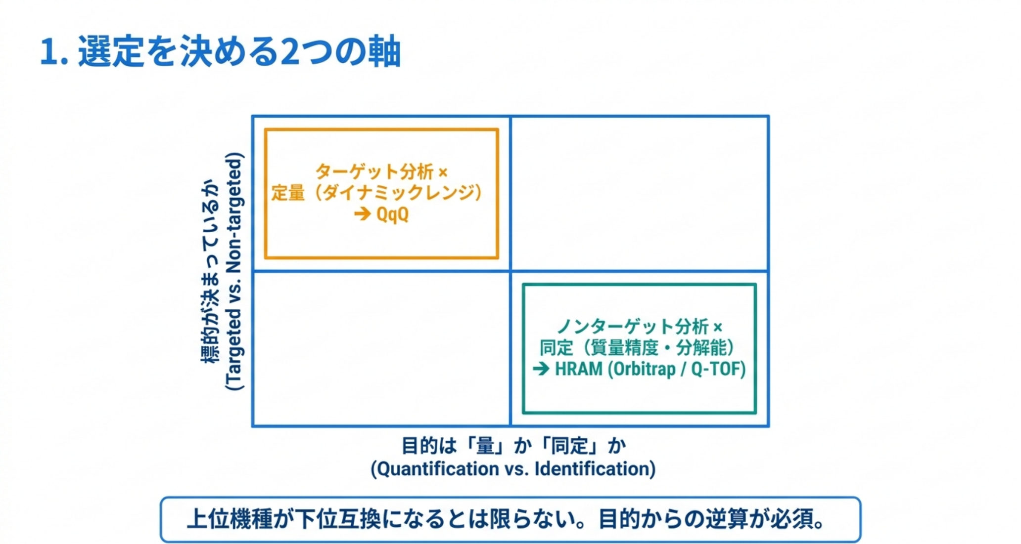 標的の有無と目的（量か同定か）の2軸で装置の型が決まることを示した図解