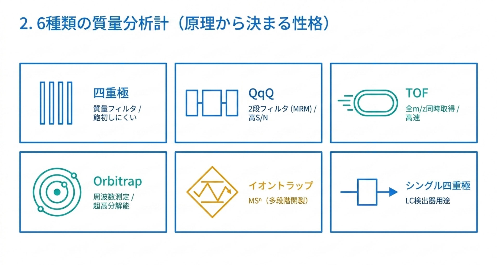 四重極・QqQ・TOF・Orbitrap・イオントラップ・シングル四重極の性格を並べた図解