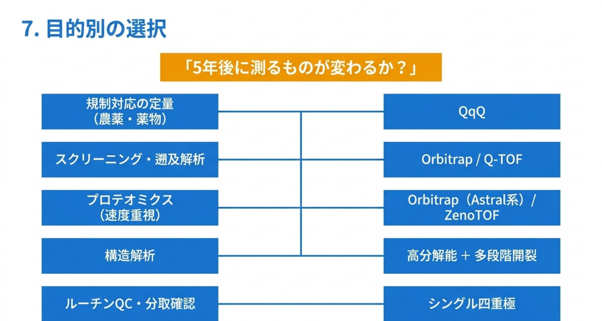 用途と装置型の対応関係を示した図解
