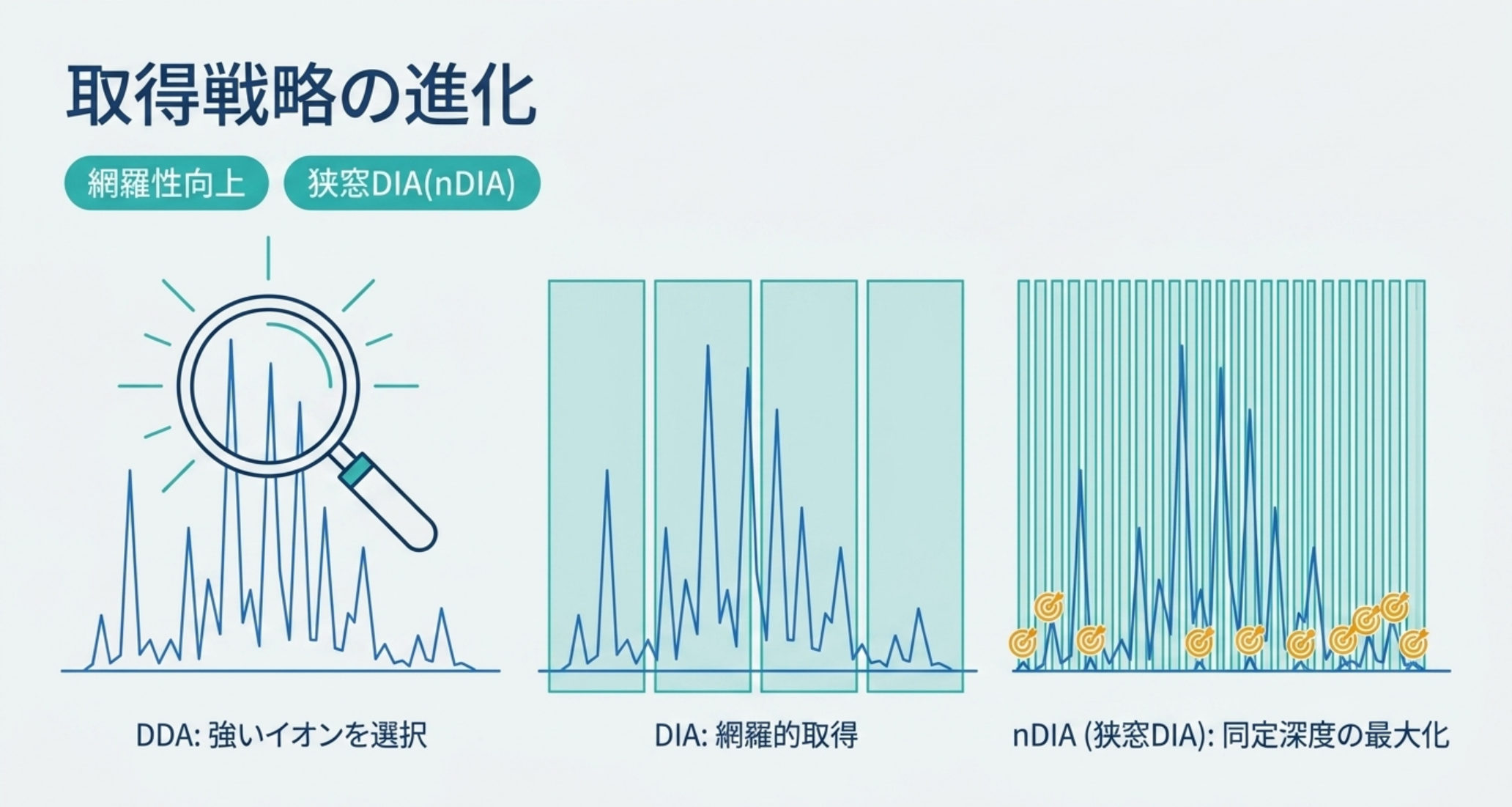 図解：取得戦略。DDA（選んで断片化）→DIA（窓ごと網羅）→狭窓DIA（窓を細かく深度向上）