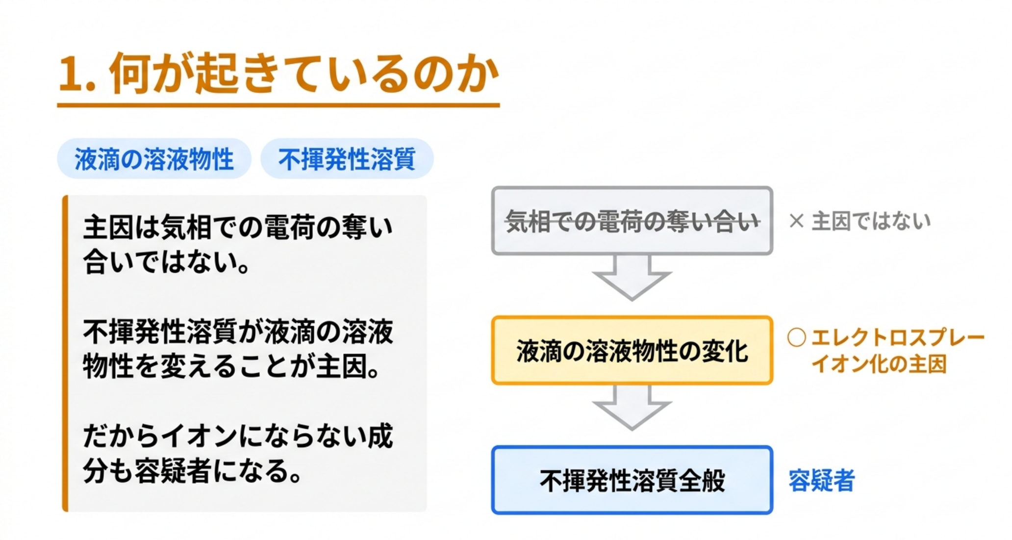 イオン化抑制の主因が液滴の溶液物性の変化であることを示した図解