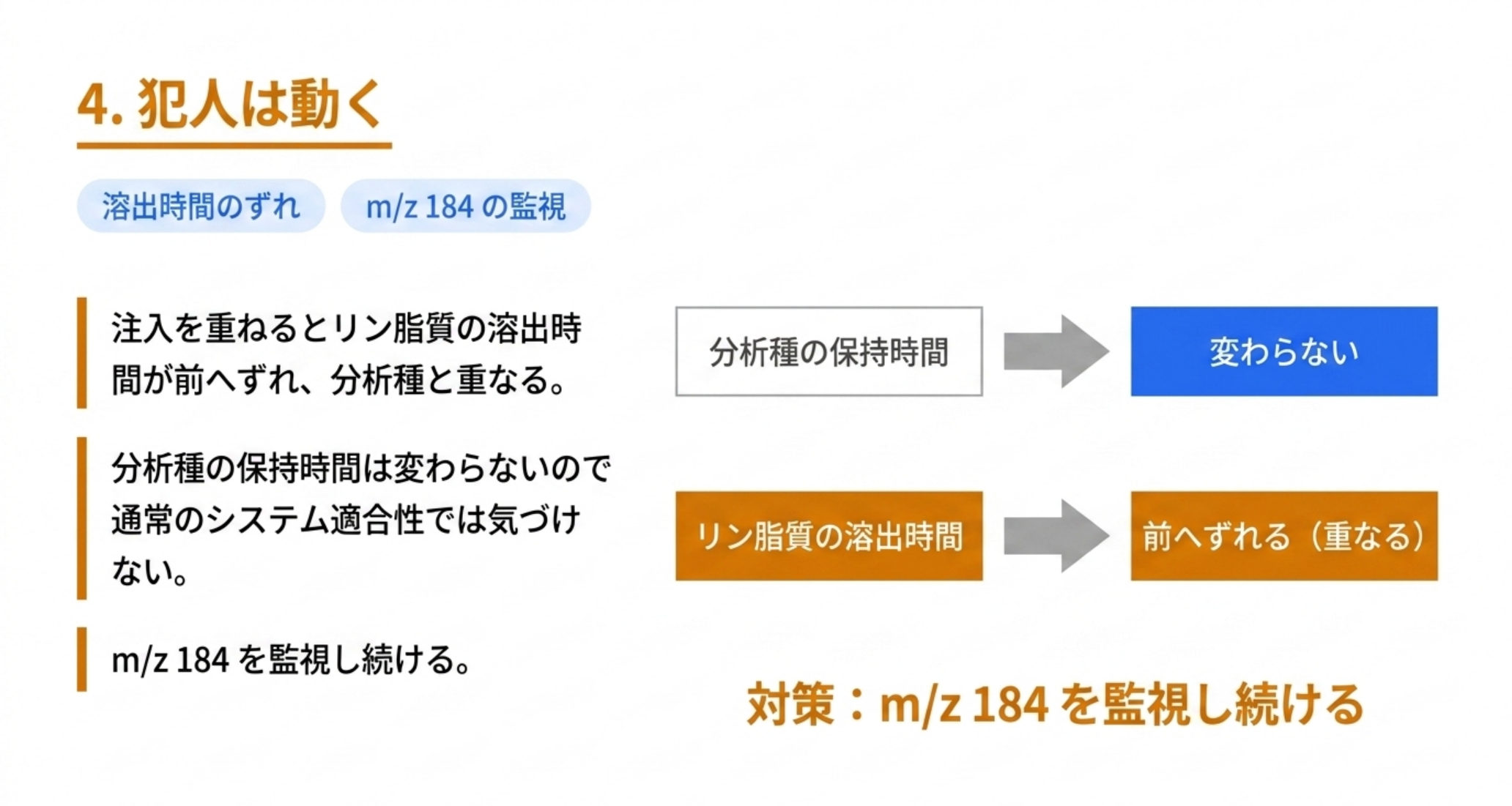 リン脂質の溶出時間が注入を重ねるとずれることを示した図解