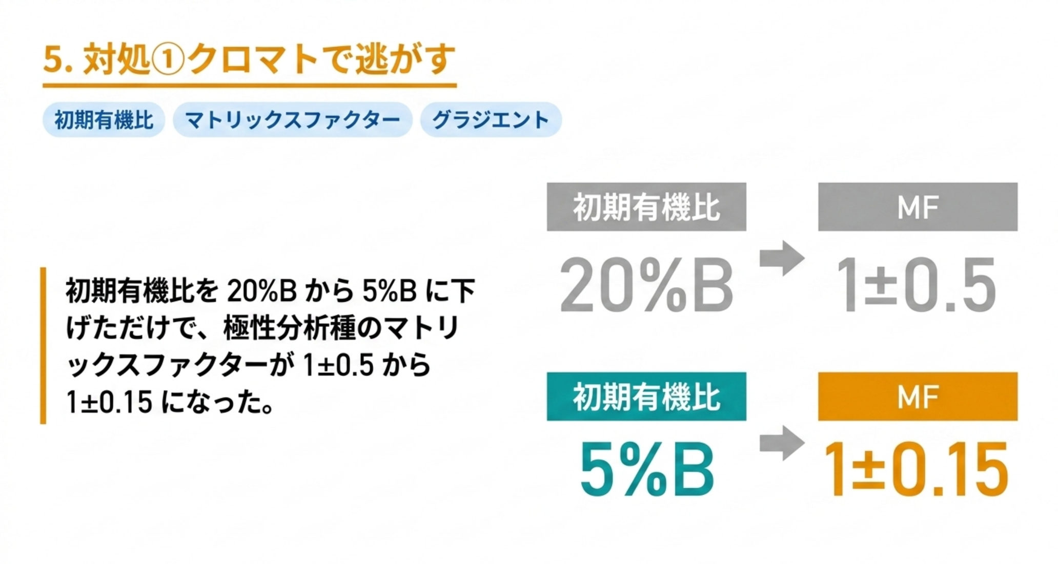 初期有機比を下げてマトリックスファクターを改善した実測を示した図解