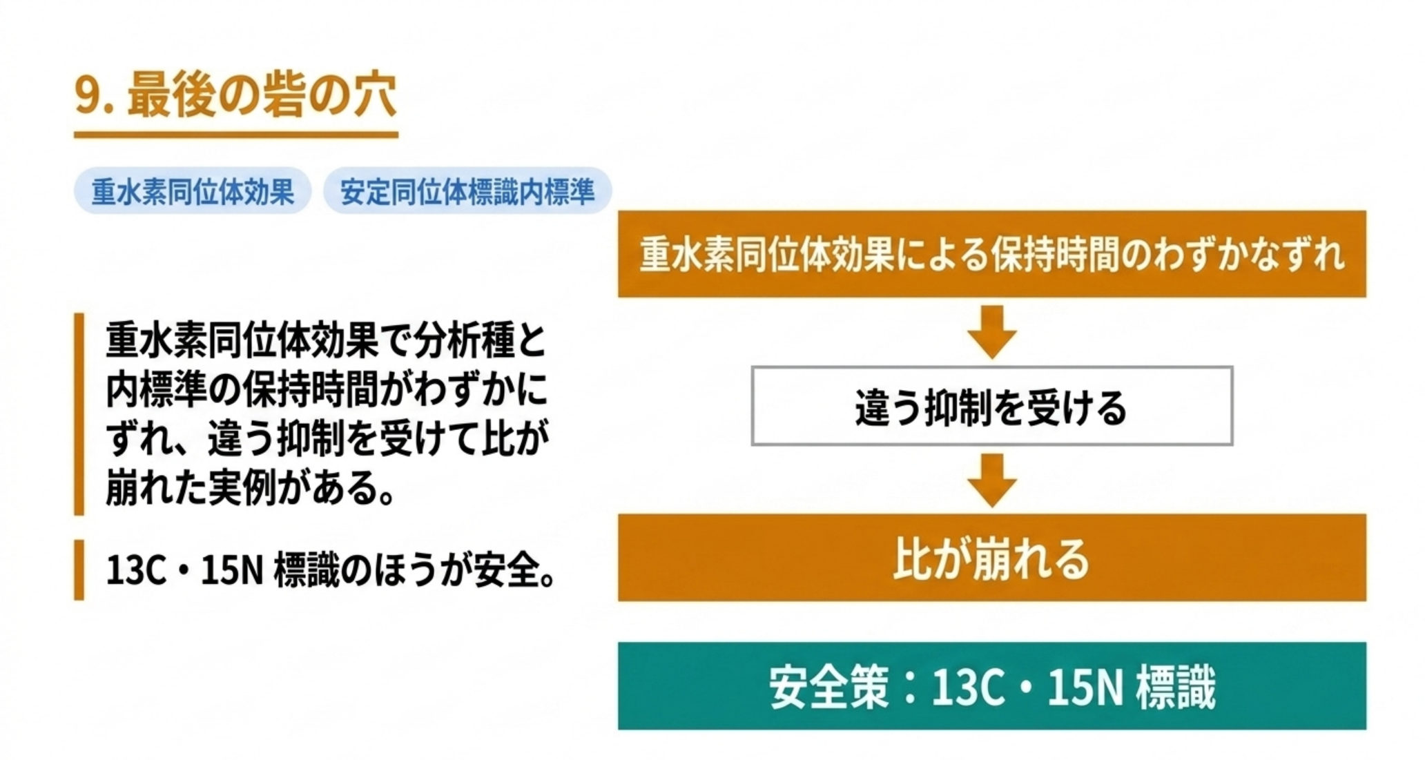 重水素標識内標準が効かない仕組みを示した図解