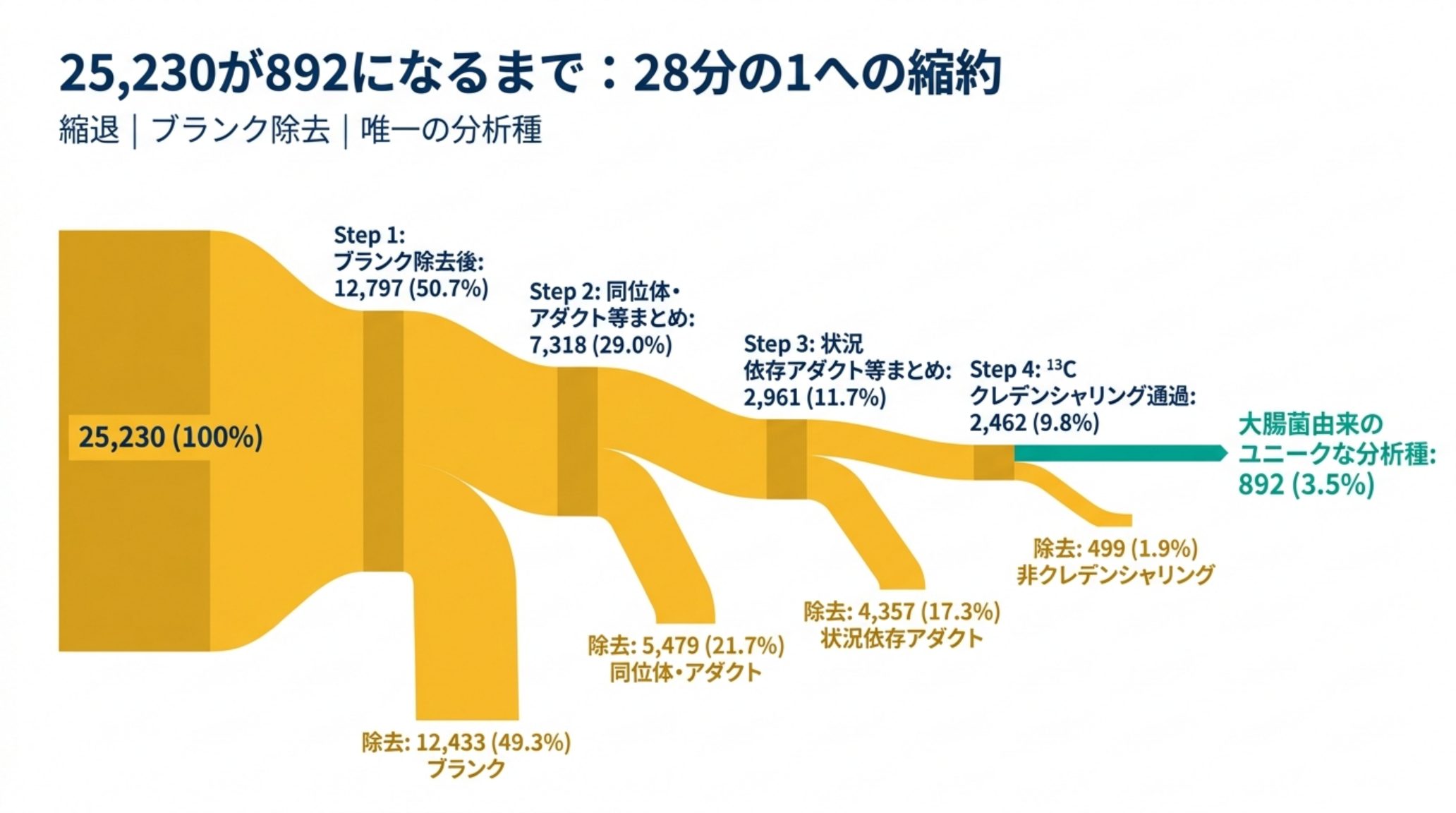 25,230の特徴量が段階ごとに減り892のユニーク分析種になる流れを示した図解