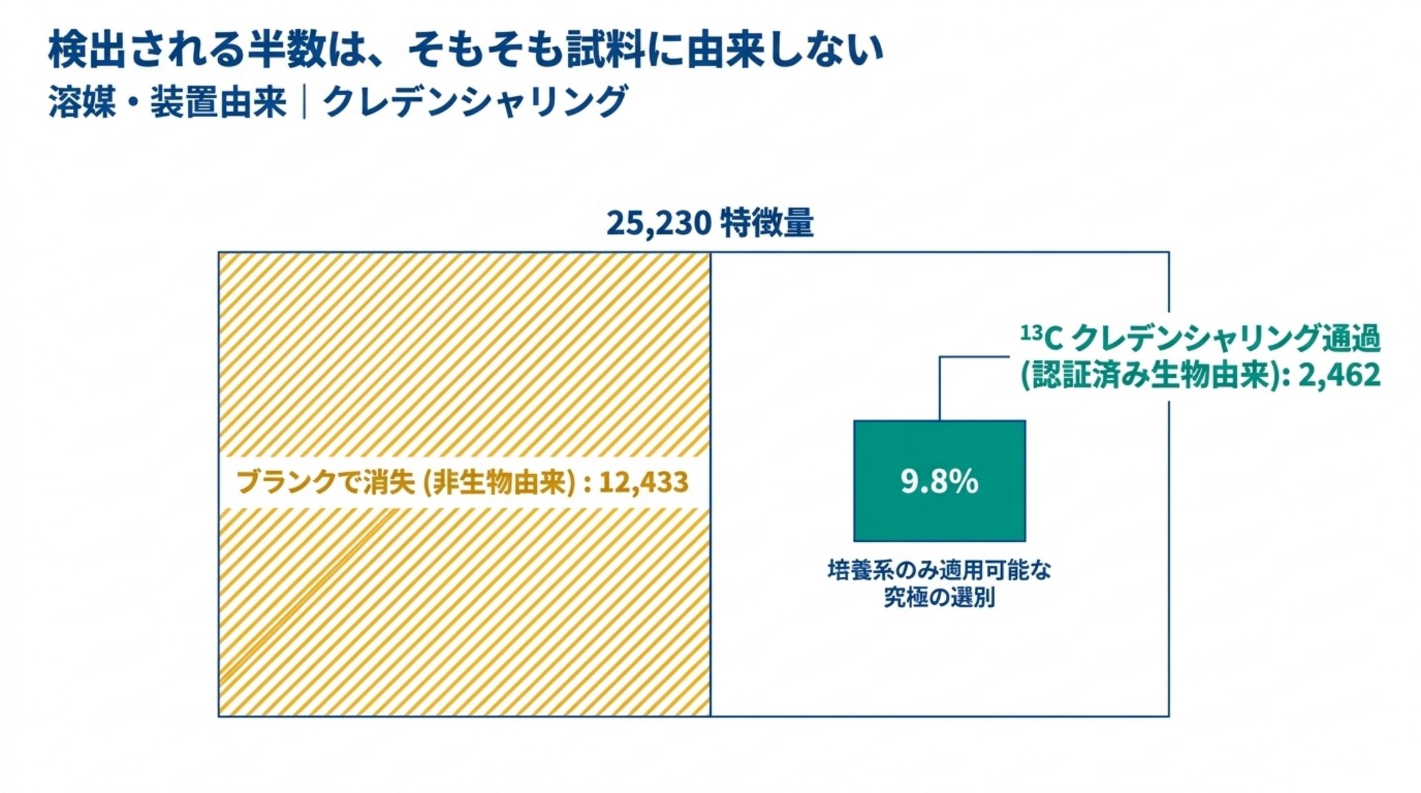 ブランクで消える特徴量とクレデンシャリングを通過した特徴量の割合を示した図解