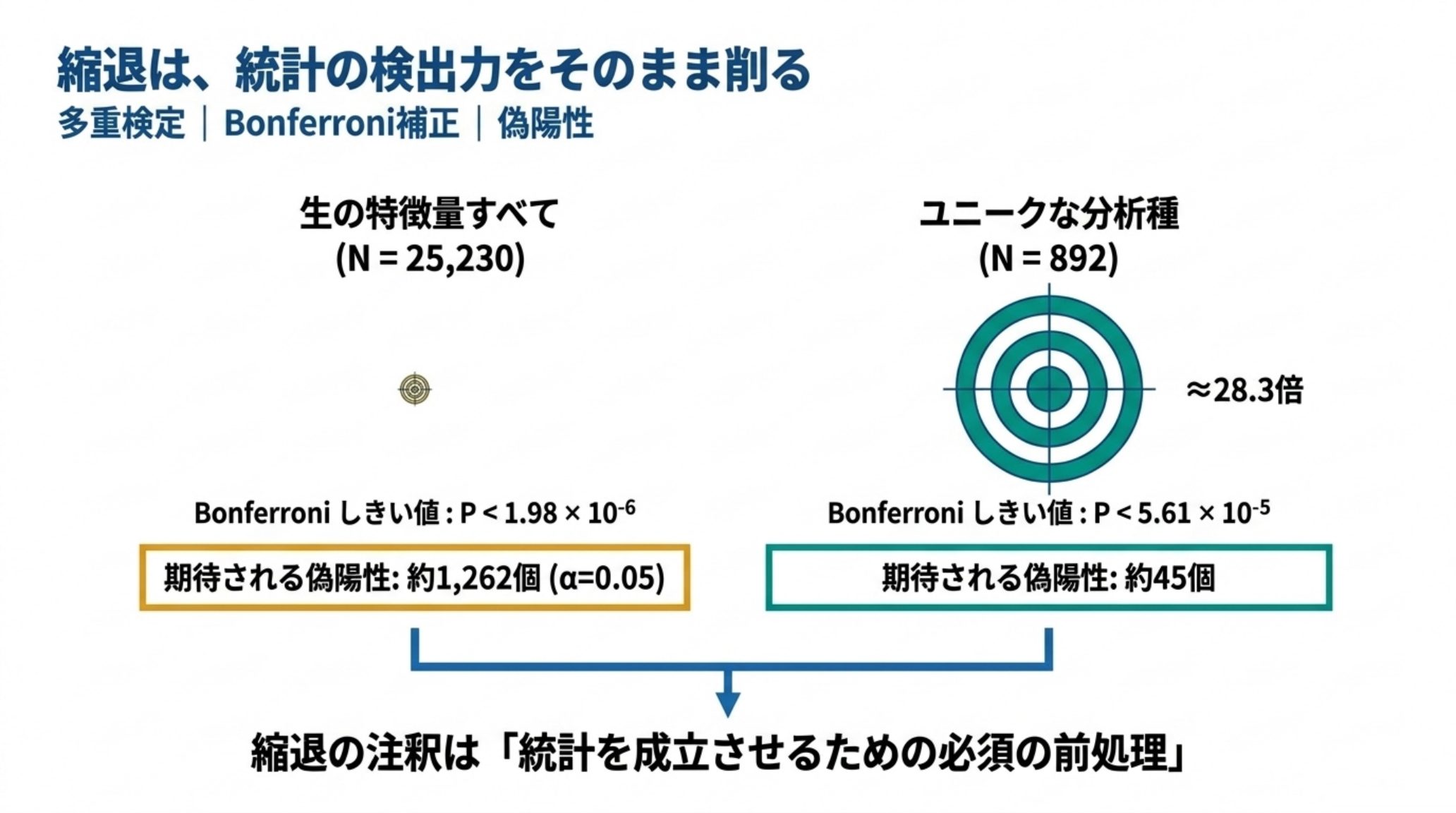 検定数25,230と892でBonferroniのしきい値が28.3倍変わることを示した図解