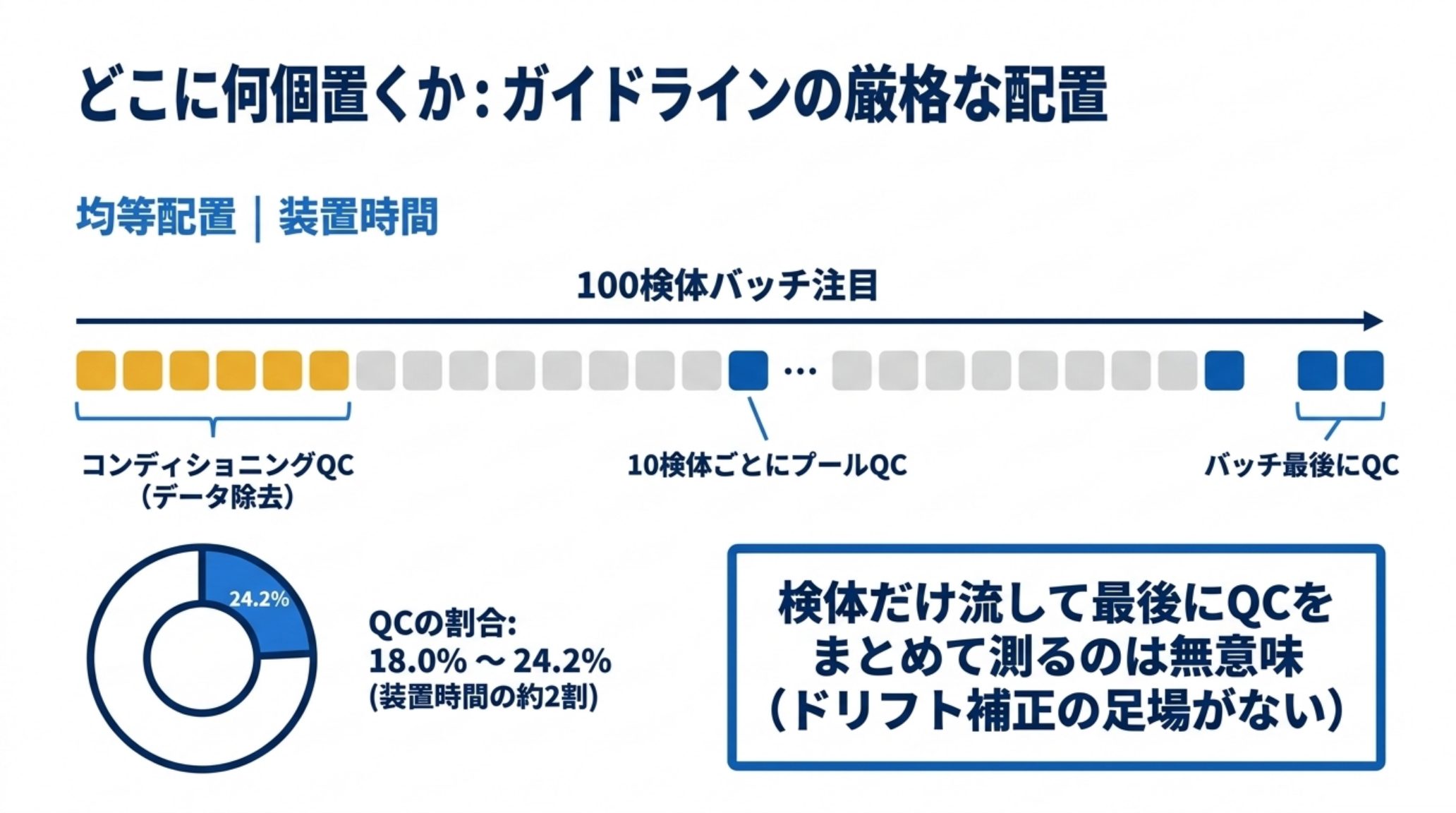 100検体バッチにおけるQCの配置と割合を示した図解