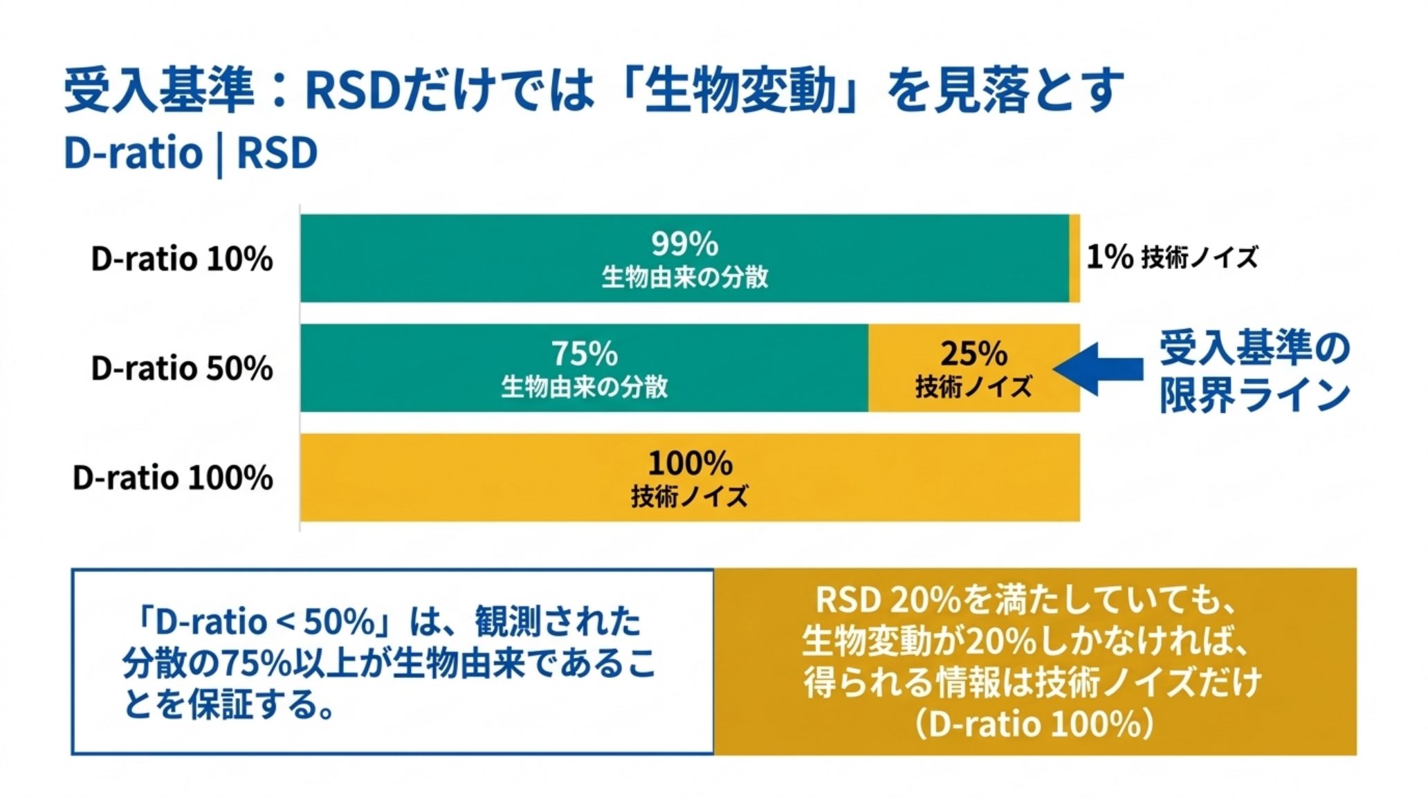 D-ratioの値ごとに生物由来の分散と技術ノイズの割合を示した図解