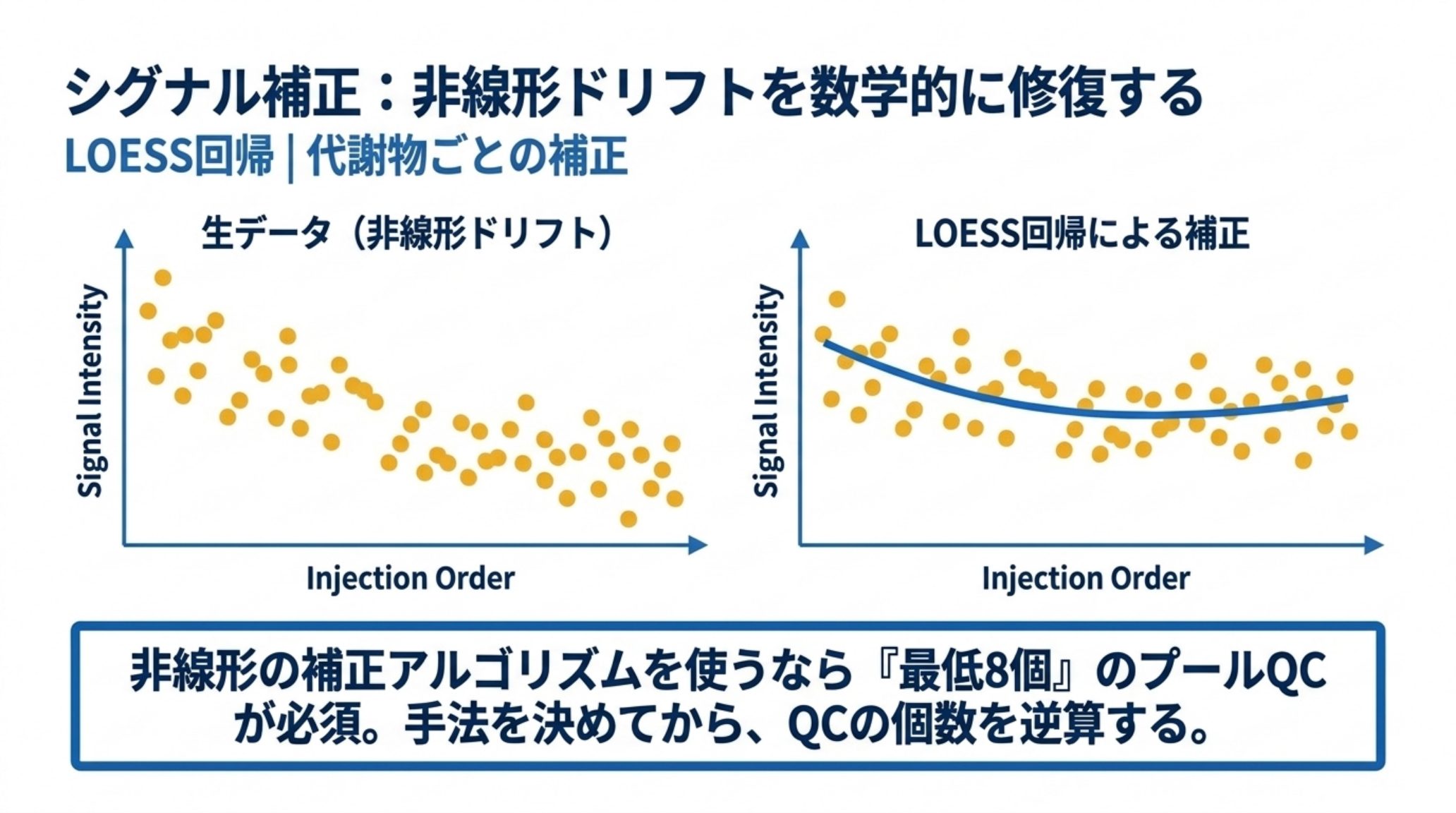 非線形ドリフトをLOESS回帰で補正する前後を比較した図解