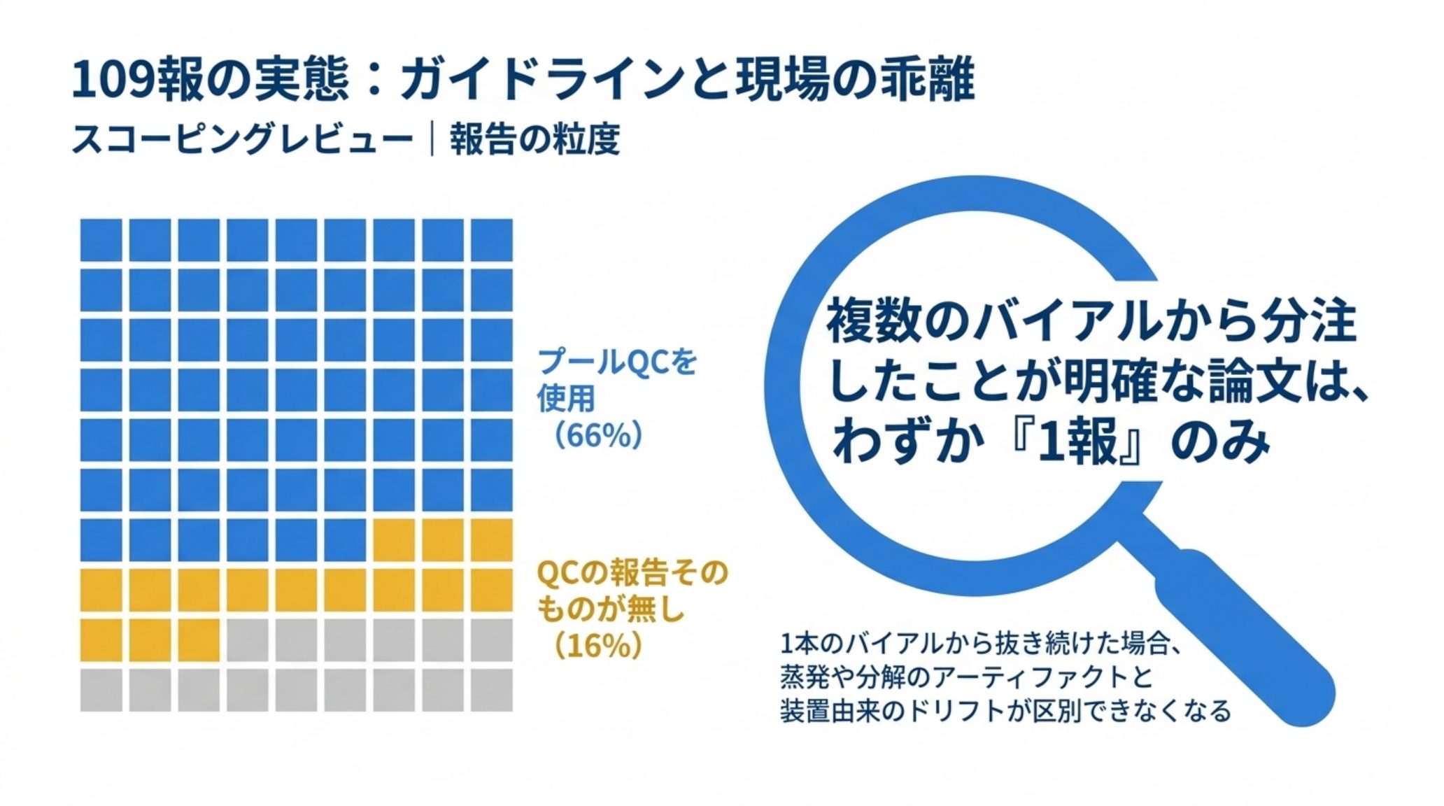 109報のうちプールQCを使った論文の割合と報告の粒度を示した図解