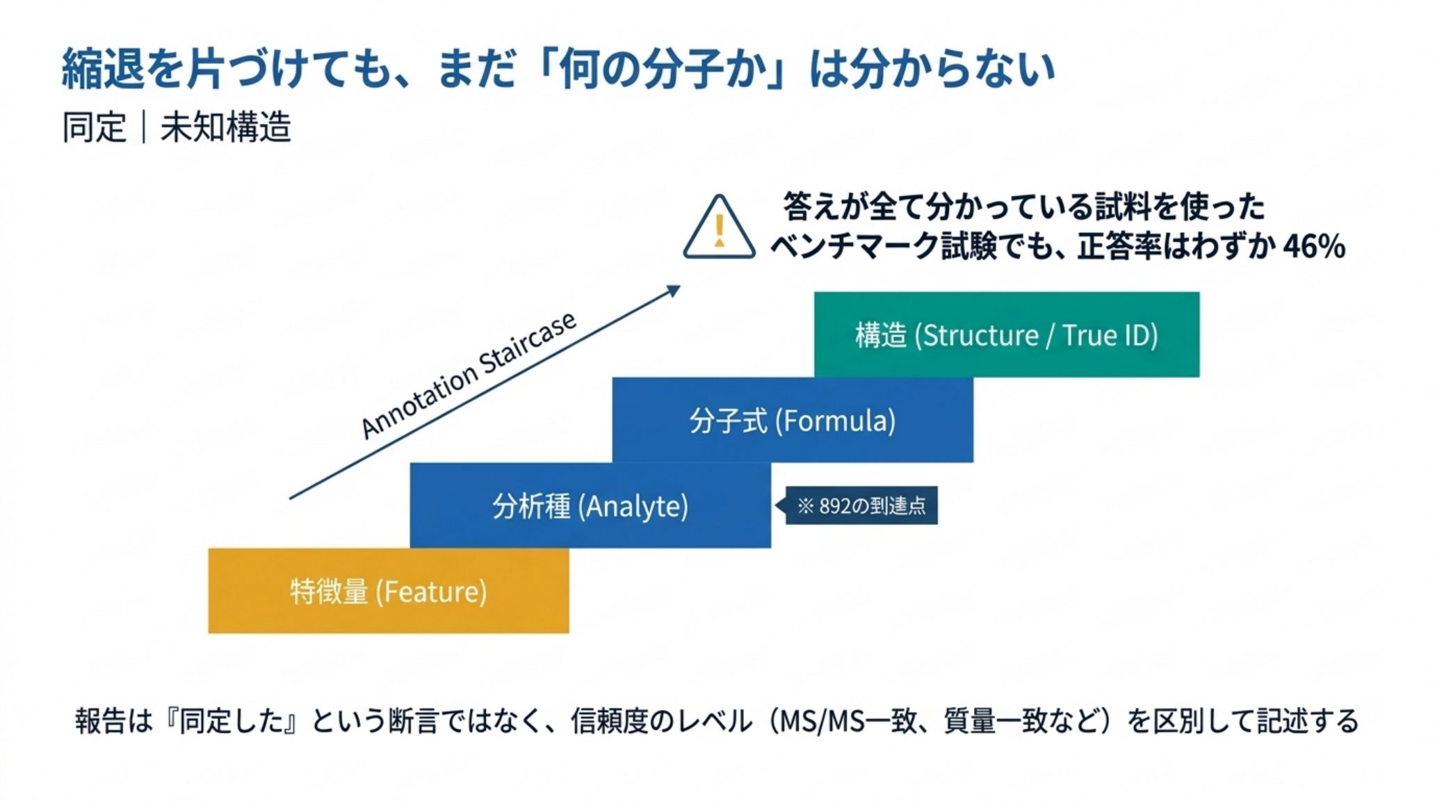 特徴量から分析種・分子式・構造へと上がる同定の段階を示した図解