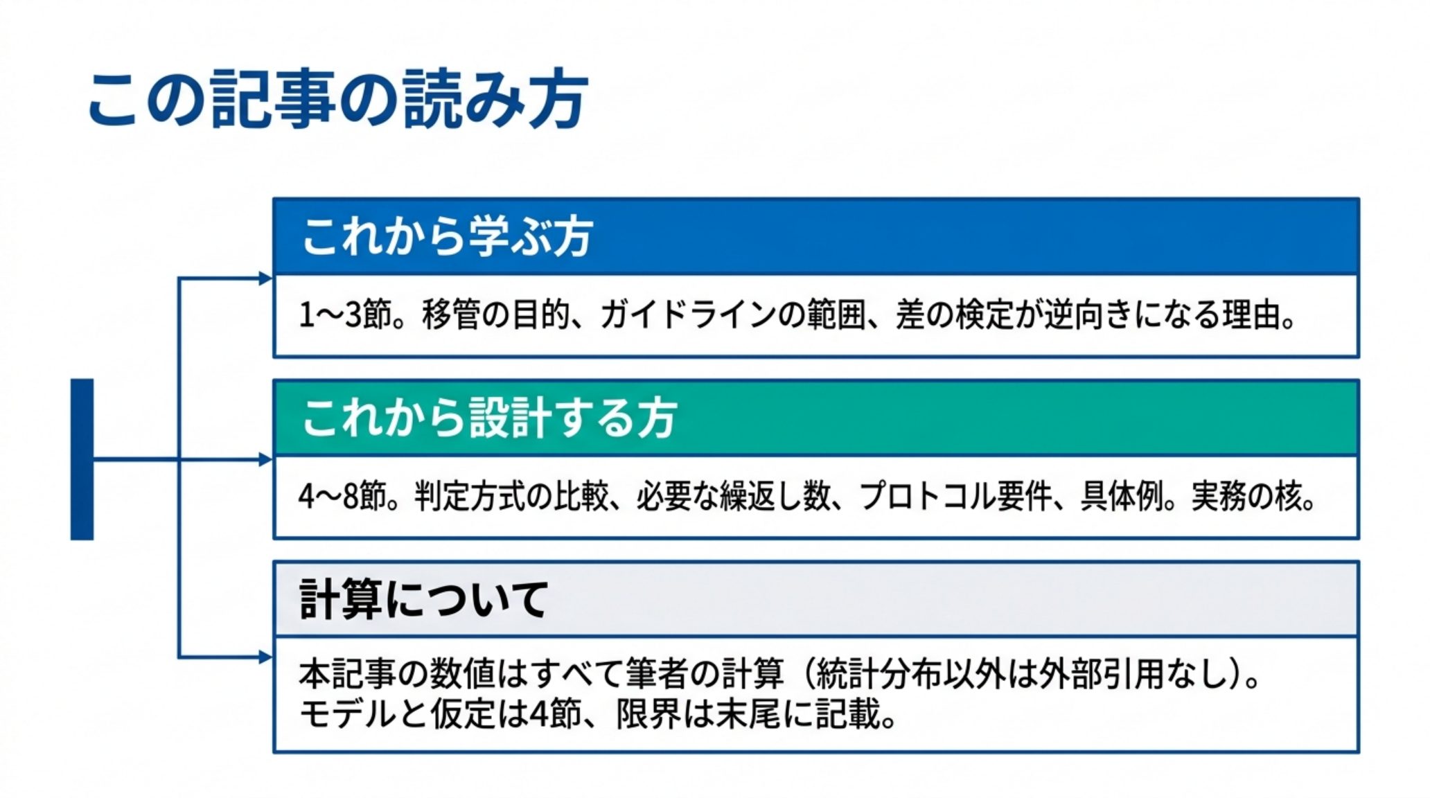 本記事の読み進め方を示す図。これから学ぶ方は1〜3節で移管の目的とガイドラインの範囲と差の検定が逆向きになる理由を、これから設計する方は4〜8節で判定方式の比較と必要な繰返し数とプロトコル要件と具体例を読む。数値はすべて筆者の計算である
