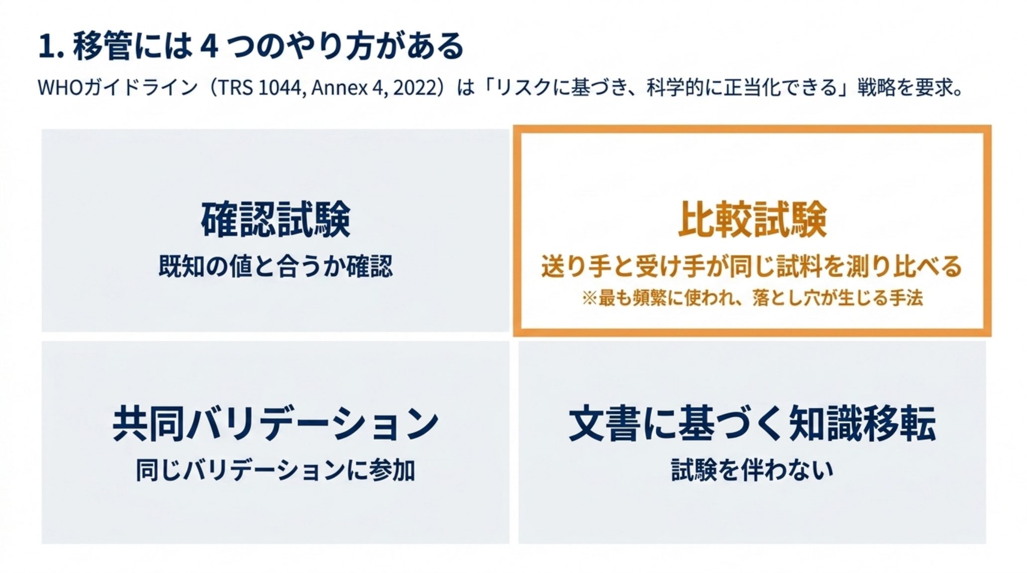WHOガイドラインが挙げる分析法移管の4つの方式を示す図。確認試験は既知の値と合うか確認する、比較試験は送り手と受け手が同じ試料を測り比べる、共同バリデーションは同じバリデーションに参加する、文書に基づく知識移転は試験を伴わない。選択する戦略はリスクに基づき科学的に正当化できるものでなければならない
