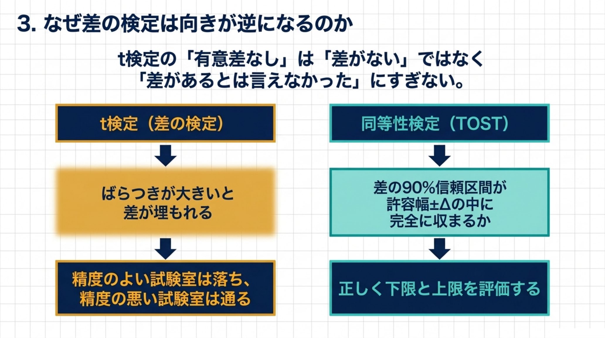 差の検定と同等性検定の構造を比べた図。t検定の有意差なしは差がないではなく差があるとは言えなかったにすぎない。ばらつきが大きいと差が埋もれるので、精度のよい試験室は落ち精度の悪い試験室は通る。同等性検定は差の90パーセント信頼区間が許容幅プラスマイナスΔの中に完全に収まるかを見るので、下限と上限を正しく評価する