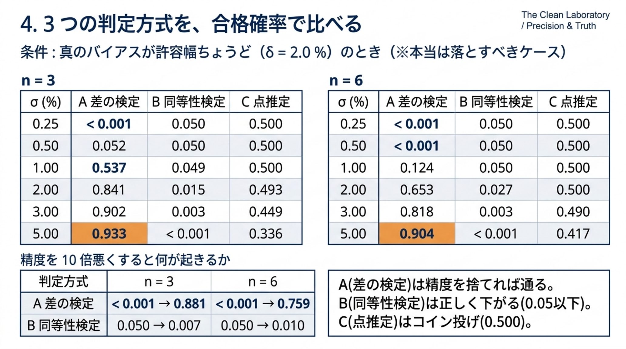真のバイアスが許容幅ちょうど2パーセントのときの合格確率を3つの判定方式で比べた表。n=3では差の検定が標準偏差0.25パーセントで0.001未満から5パーセントで0.933まで上昇し、同等性検定は0.050から0.001未満まで低下し、点推定は0.500から0.336。n=6では差の検定が0.001未満から0.904。精度を10倍悪くすると差の検定はn=3で0.001未満から0.881へ、n=6で0.001未満から0.759へ跳ね上がる