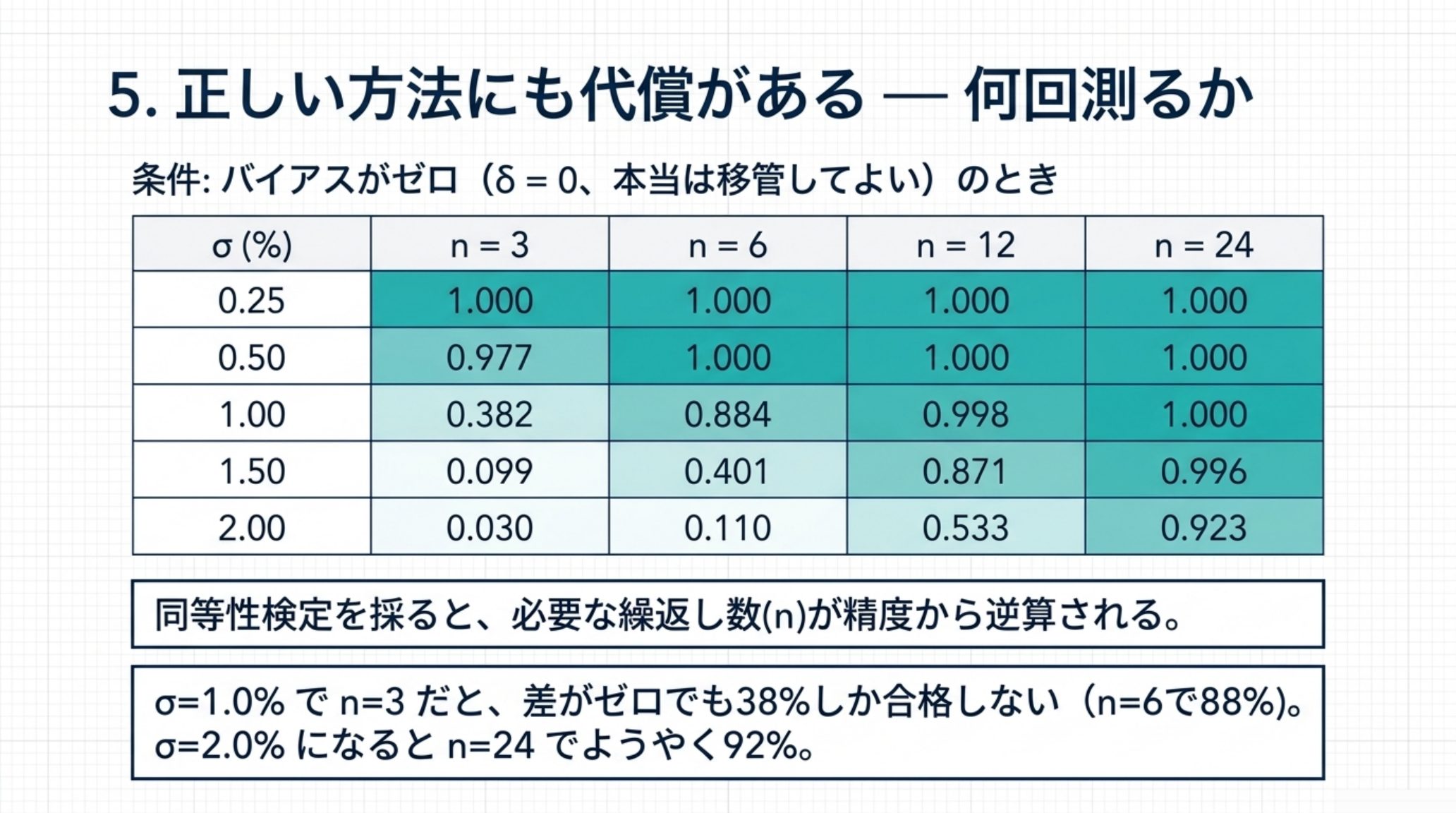 バイアスがゼロのときの同等性検定の合格確率を標準偏差と繰返し数で示した表。標準偏差1.00パーセントではn=3で0.382、n=6で0.884、n=12で0.998、n=24で1.000。標準偏差2.00パーセントではn=3で0.030、n=24で0.923。同等性検定を採ると必要な繰返し数が精度から逆算される