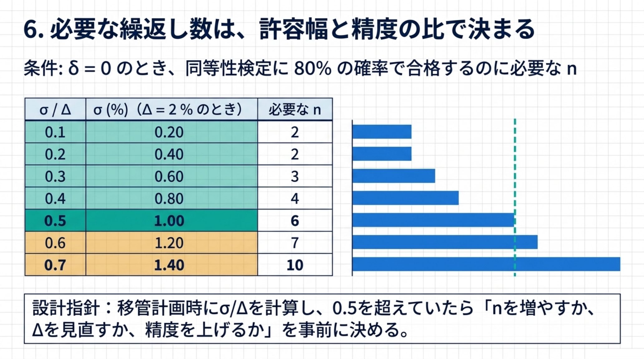 同等性検定に80パーセントの確率で合格するのに必要な繰返し数を、標準偏差と許容幅の比ごとに示した表と横棒グラフ。比が0.1で2回、0.2で2回、0.3で3回、0.4で4回、0.5で6回、0.6で7回、0.7で10回。移管計画時に比を計算し0.5を超えていたら繰返し数を増やすか許容幅を見直すか精度を上げるかを事前に決める