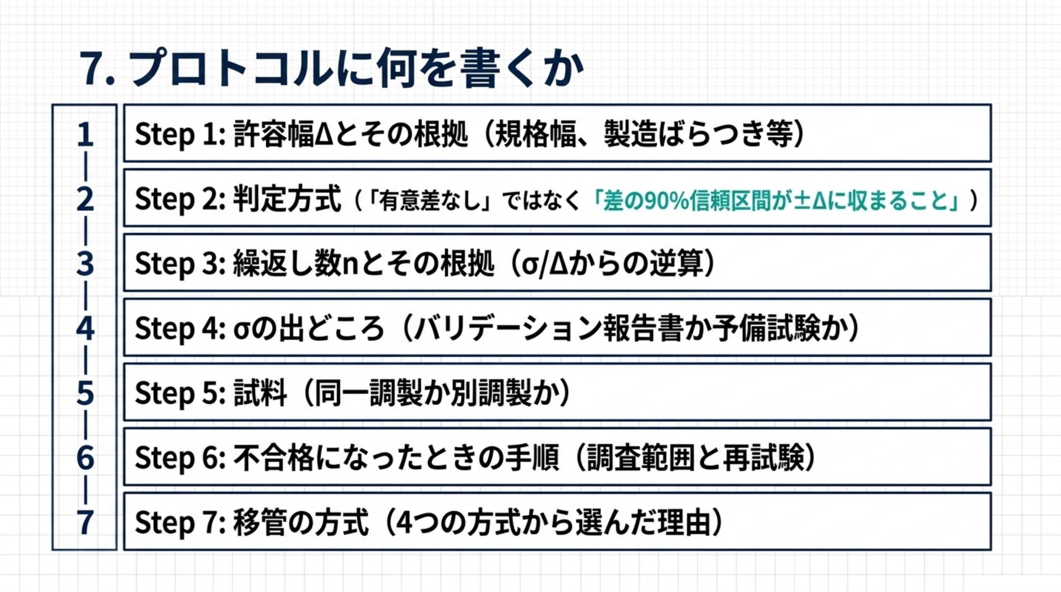 移管プロトコルに書くべき7項目を示す図。許容幅とその根拠、判定方式は有意差なしではなく差の90パーセント信頼区間が許容幅に収まること、繰返し数とその根拠、標準偏差の出どころ、試料が同一調製か別調製か、不合格になったときの手順、移管の方式を4つから選んだ理由