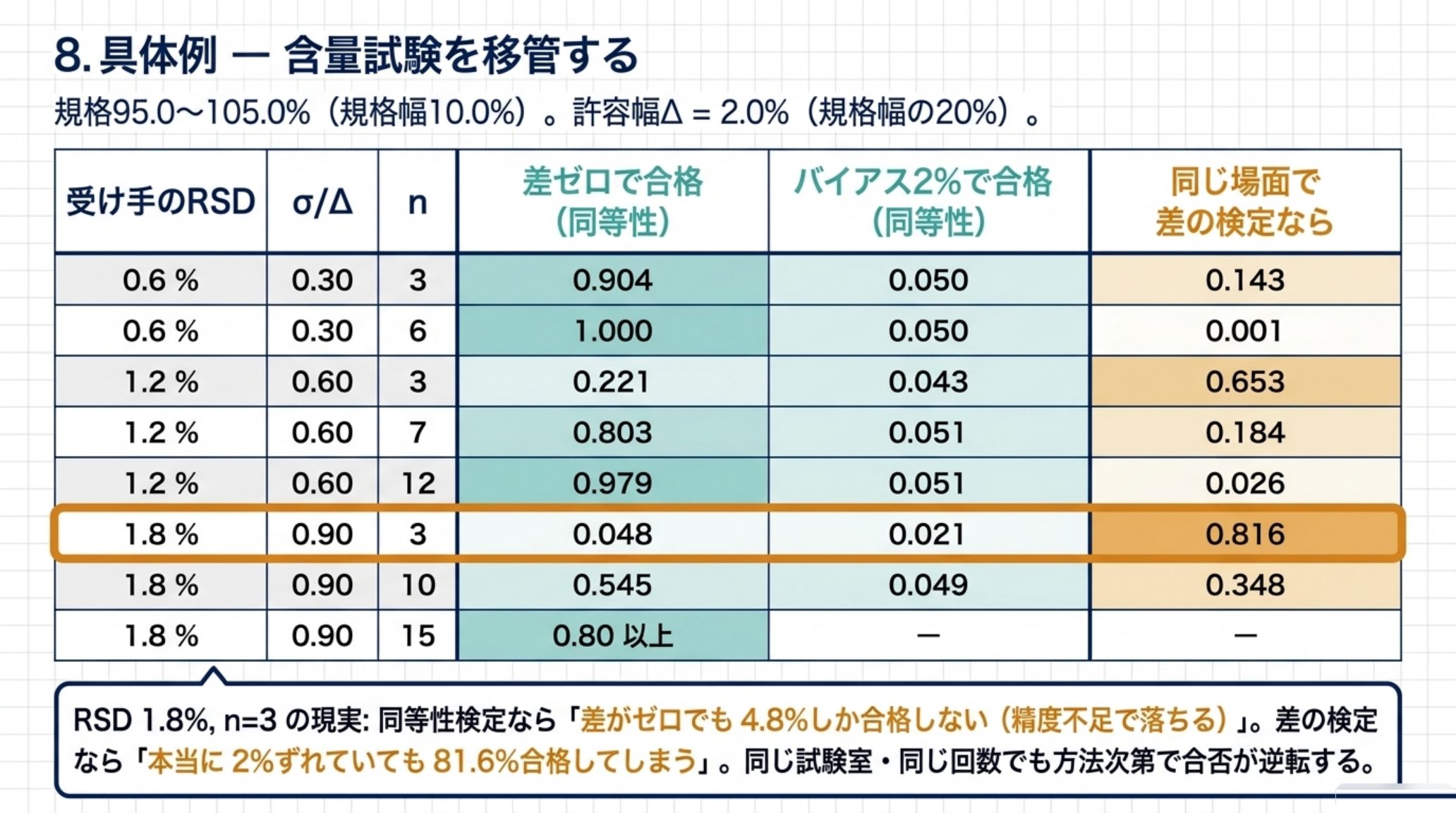 規格95.0から105.0パーセントの含量試験を許容幅2.0パーセントで移管する場合の計算。受け手の室内再現精度0.6パーセントならn=3で差ゼロの合格が0.904、1.2パーセントならn=3で0.221、1.8パーセントならn=3で0.048。同じ1.8パーセント・n=3で差の検定なら本当に2パーセントずれていても0.816で合格してしまう。80パーセント合格に必要な繰返し数は0.6パーセントで3回、1.2パーセントで7回、1.8パーセントで15回