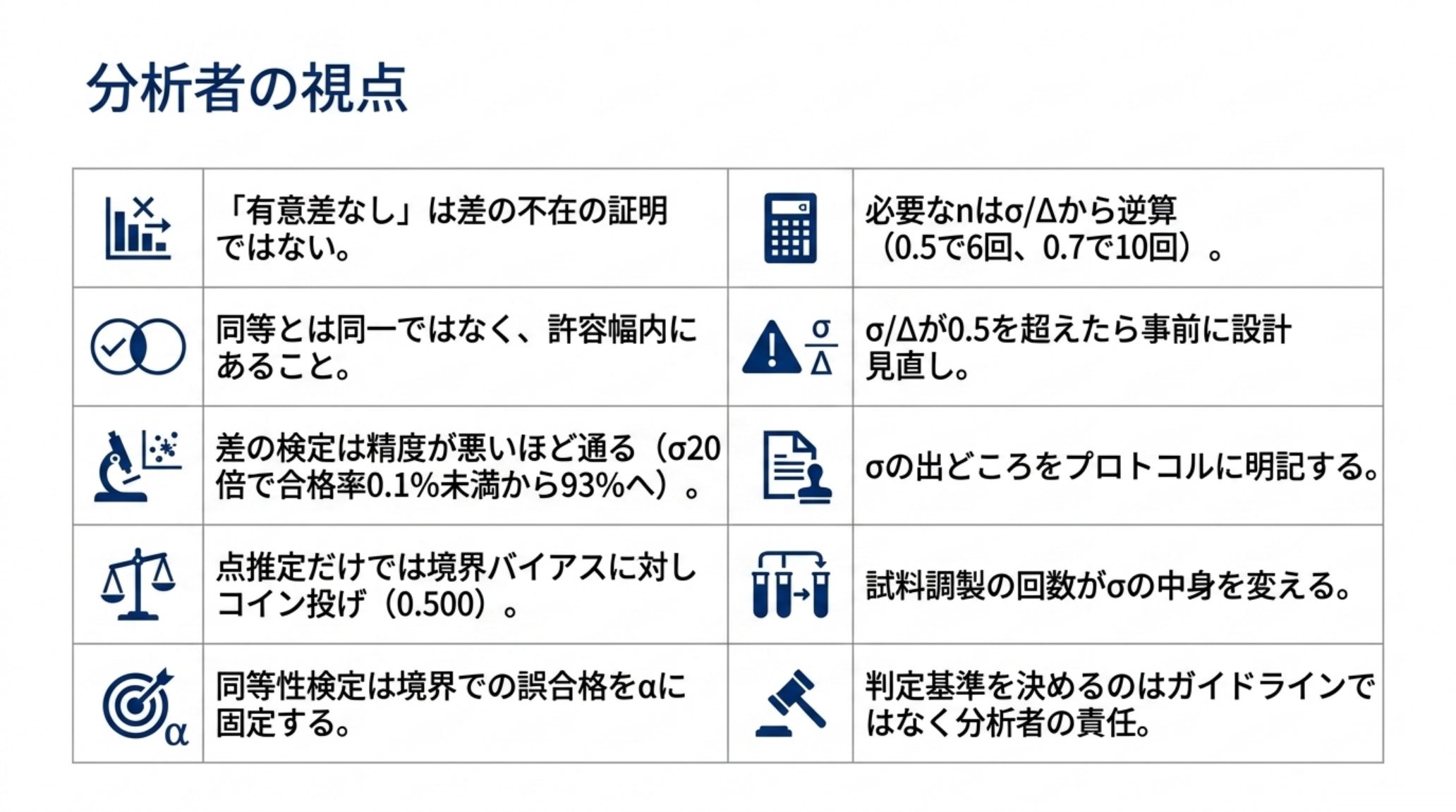 分析者が持つべき10の視点を示す図。有意差なしは差の不在の証明ではない、同等とは同一ではなく許容幅内にあること、差の検定は精度が悪いほど通る、点推定だけでは境界バイアスに対しコイン投げ、同等性検定は境界での誤合格を有意水準に固定する、必要な繰返し数は標準偏差と許容幅の比から逆算、比が0.5を超えたら事前に設計見直し、標準偏差の出どころをプロトコルに明記、試料調製の回数が標準偏差の中身を変える、判定基準を決めるのはガイドラインではなく分析者の責任