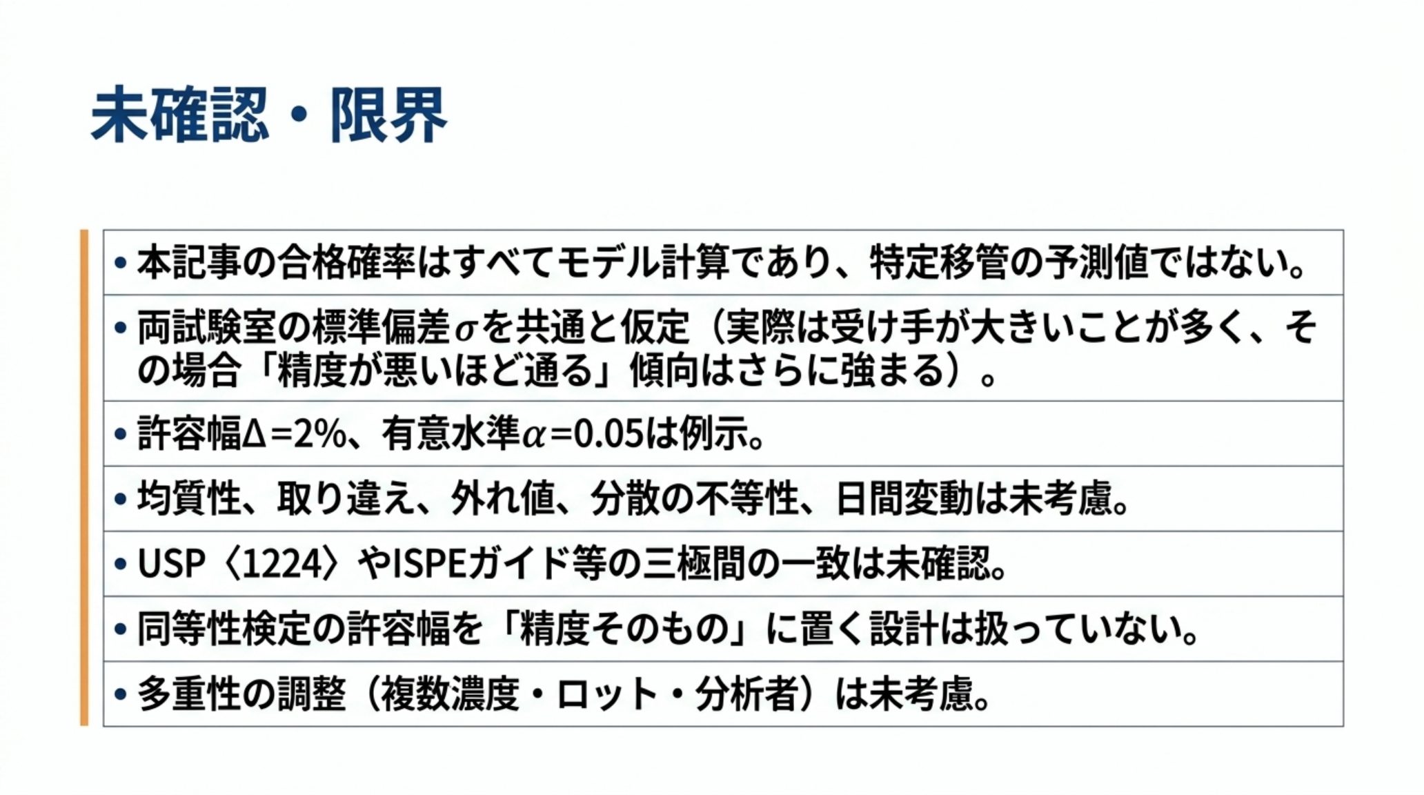 本記事の限界を示す図。合格確率はすべてモデル計算であり特定の移管の予測値ではない、両試験室の標準偏差を共通と仮定しており実際は受け手が大きいことが多くその場合は精度が悪いほど通る傾向がさらに強まる、許容幅2パーセントと有意水準0.05は例示、均質性や取り違えや外れ値や分散の不等性や日間変動は未考慮、USP1224やISPEガイド等との三極間の一致は未確認、同等性検定の許容幅を精度そのものに置く設計は扱っていない、多重性の調整は未考慮