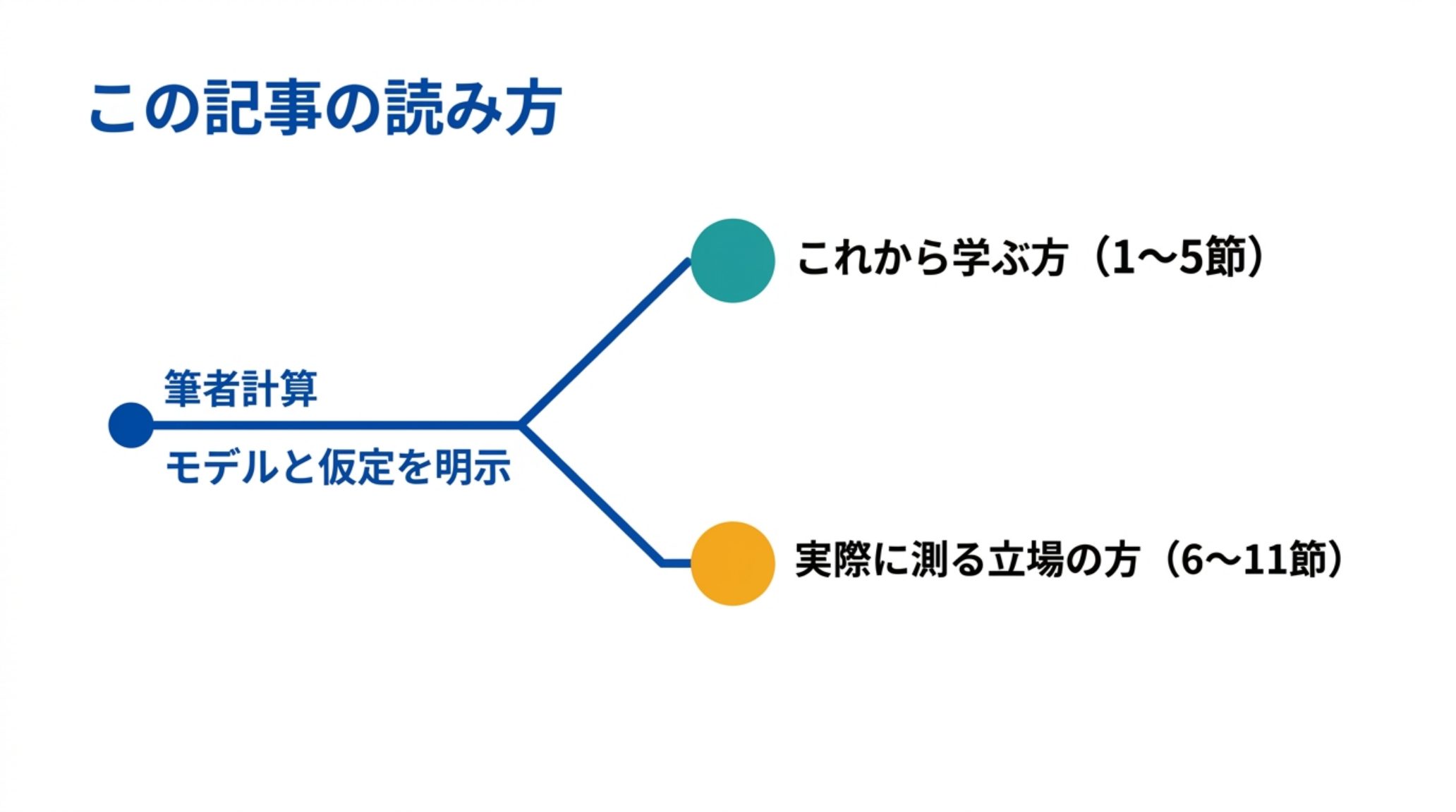 本記事の読み進め方を示す図。これから学ぶ方は1〜5節、実際に測る立場の方は6〜11節を読む。本記事の計算はすべてモデルと仮定を明示したうえでの筆者計算である