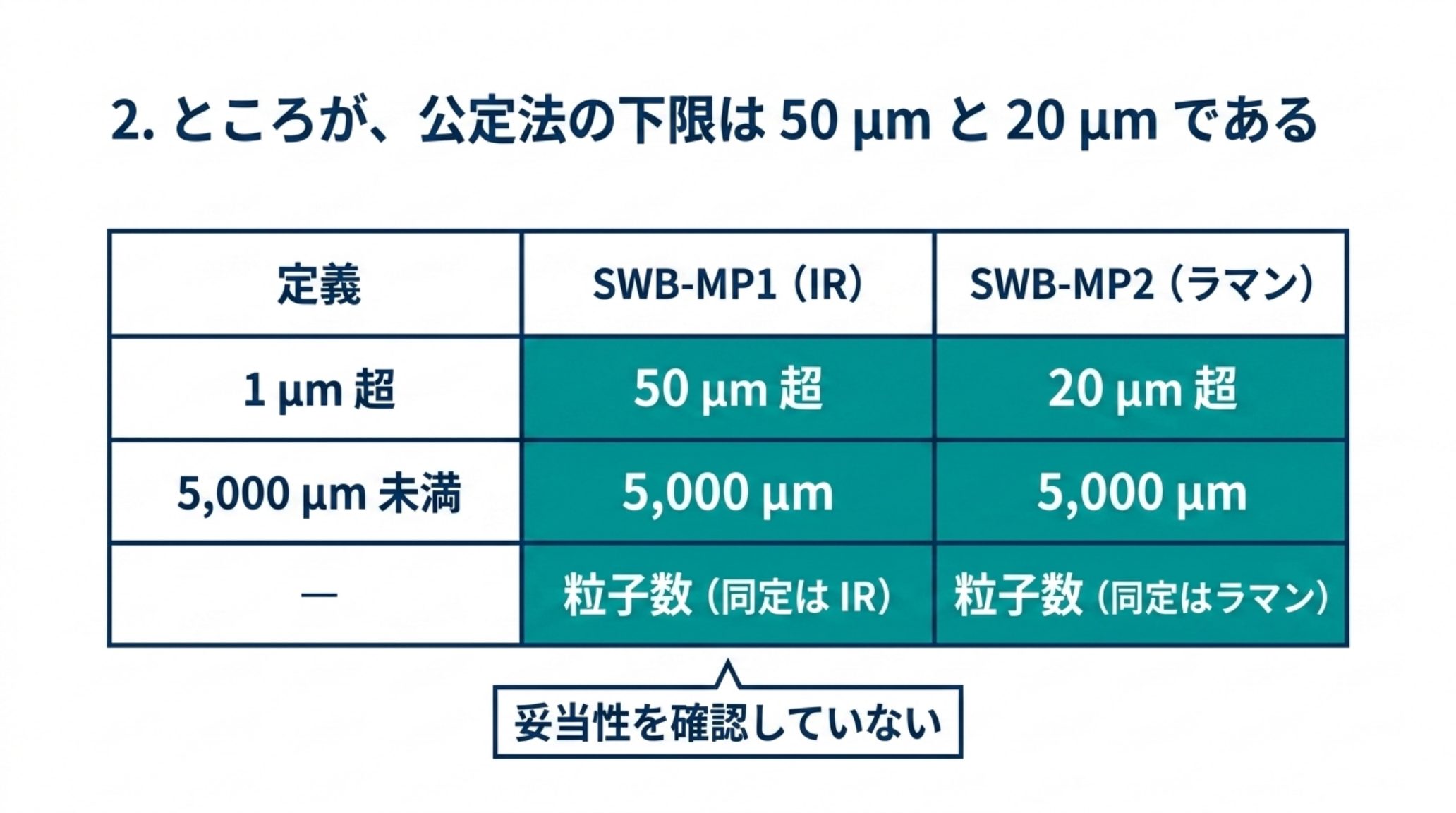定義と2つの公定法の範囲を比べた表。定義は1 µm超〜5,000 µm未満、SWB-MP1（赤外）は50 µm超〜5,000 µmで粒子数を数え同定はIR、SWB-MP2（ラマン）は20 µm超〜5,000 µmで粒子数を数え同定はラマン。それ未満の画分については妥当性を確認していない