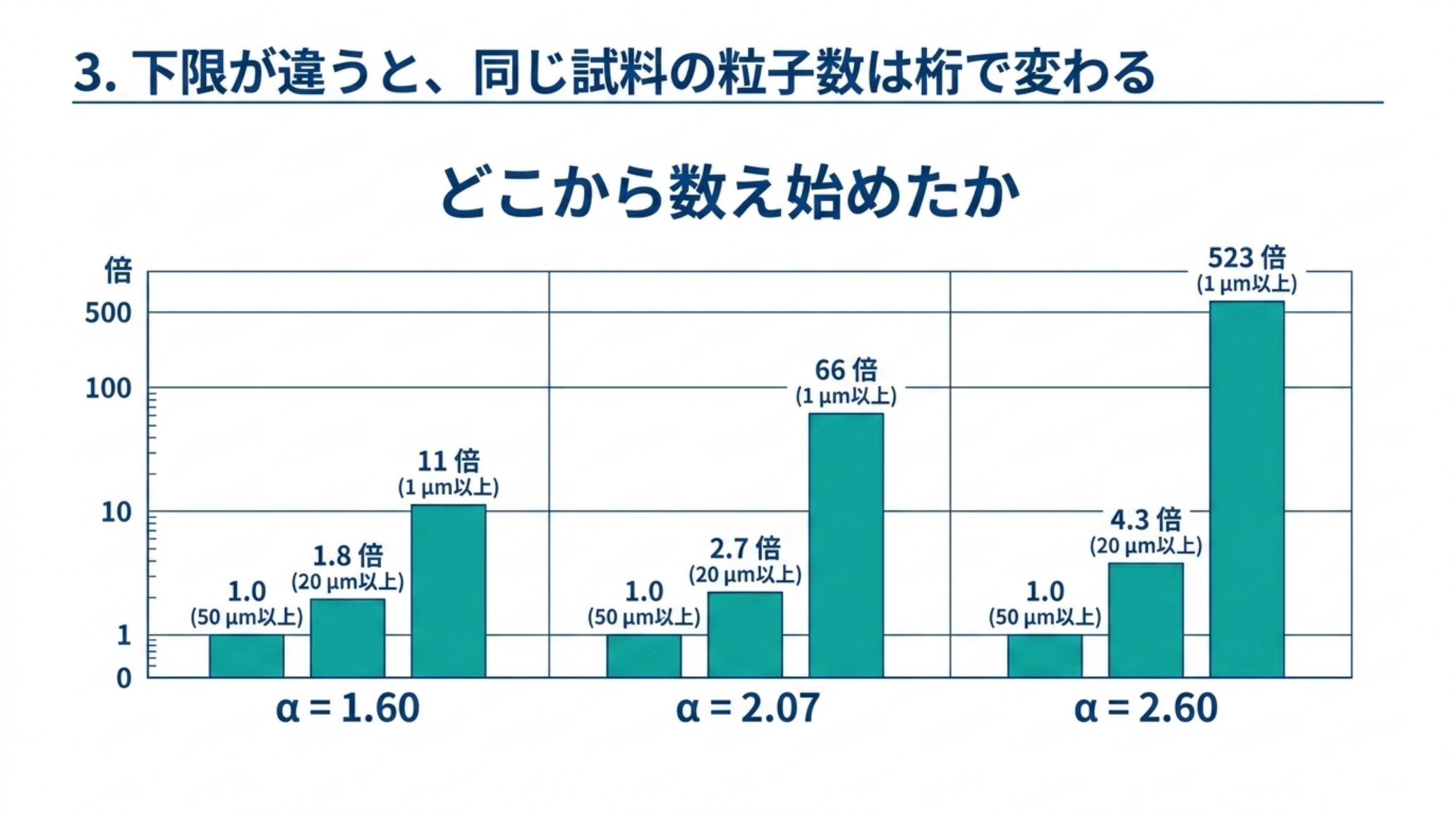 べき乗則の粒径分布で計算した、下限サイズごとの粒子数の比を示す対数軸の棒グラフ。50 µm以上を1としたとき、α=1.60では20 µm以上が1.8倍・1 µm以上が11倍、α=2.07では2.7倍・66倍、α=2.60では4.3倍・523倍