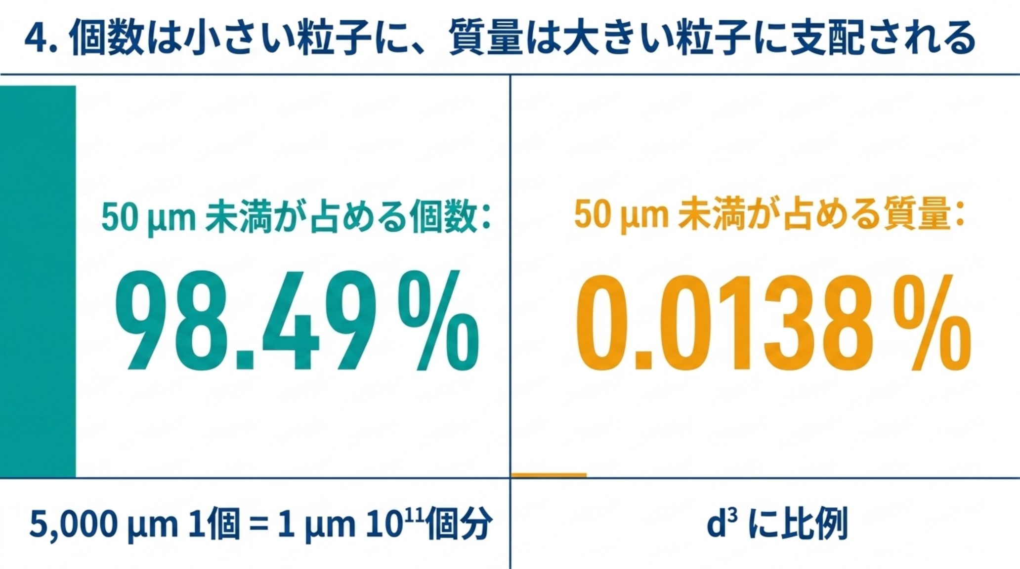 50 µm未満の粒子が全体に占める割合を、個数と質量で比べた図。α=2.07のとき個数では98.49 %を占めるのに、質量では0.0138 %にしかならない。質量はd³に比例するため、5,000 µmの粒子1個は1 µmの粒子10の11乗個分に相当する