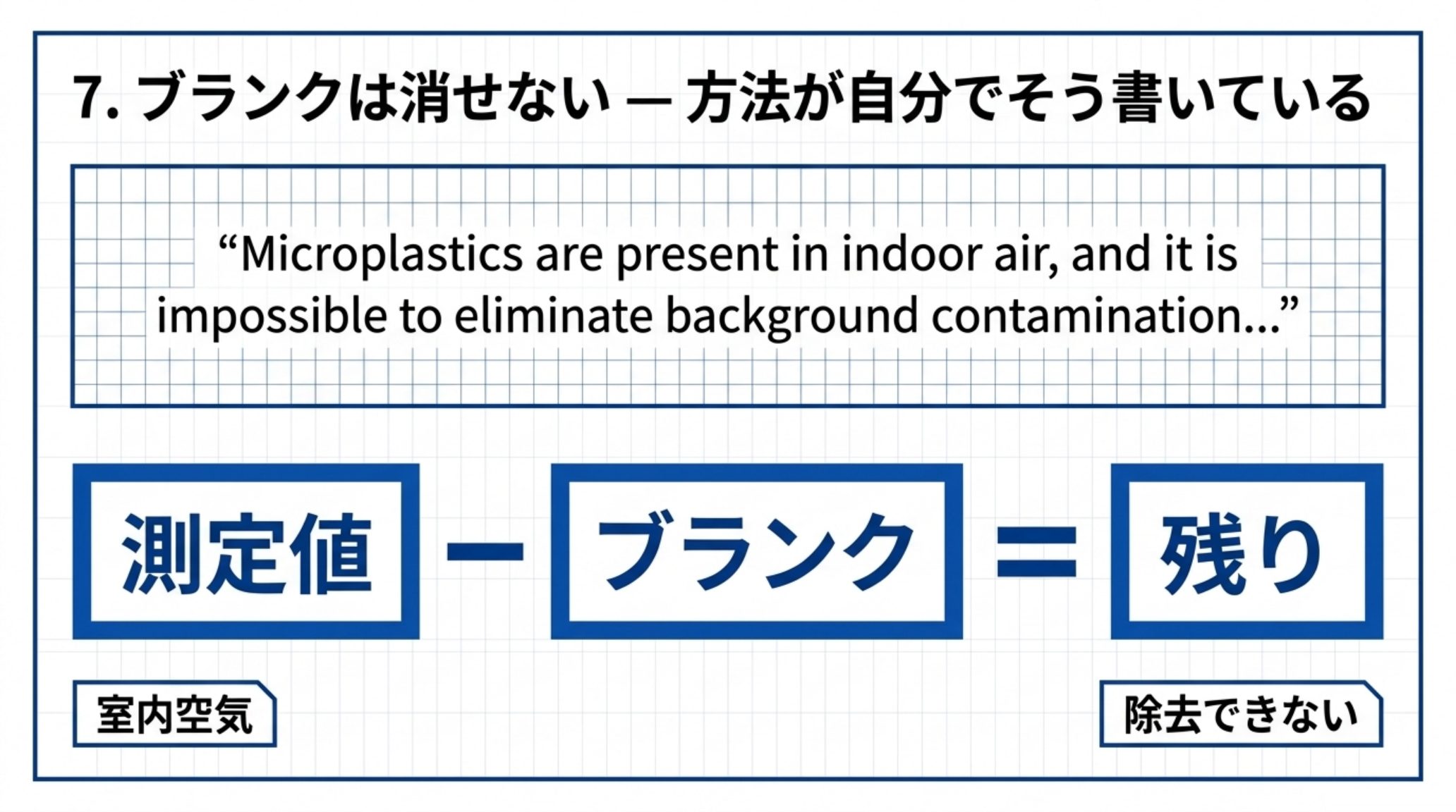 公定法自身が室内空気由来の汚染を除去できないと明記していることを示す図。測定値からブランクを引いた残りが結果である
