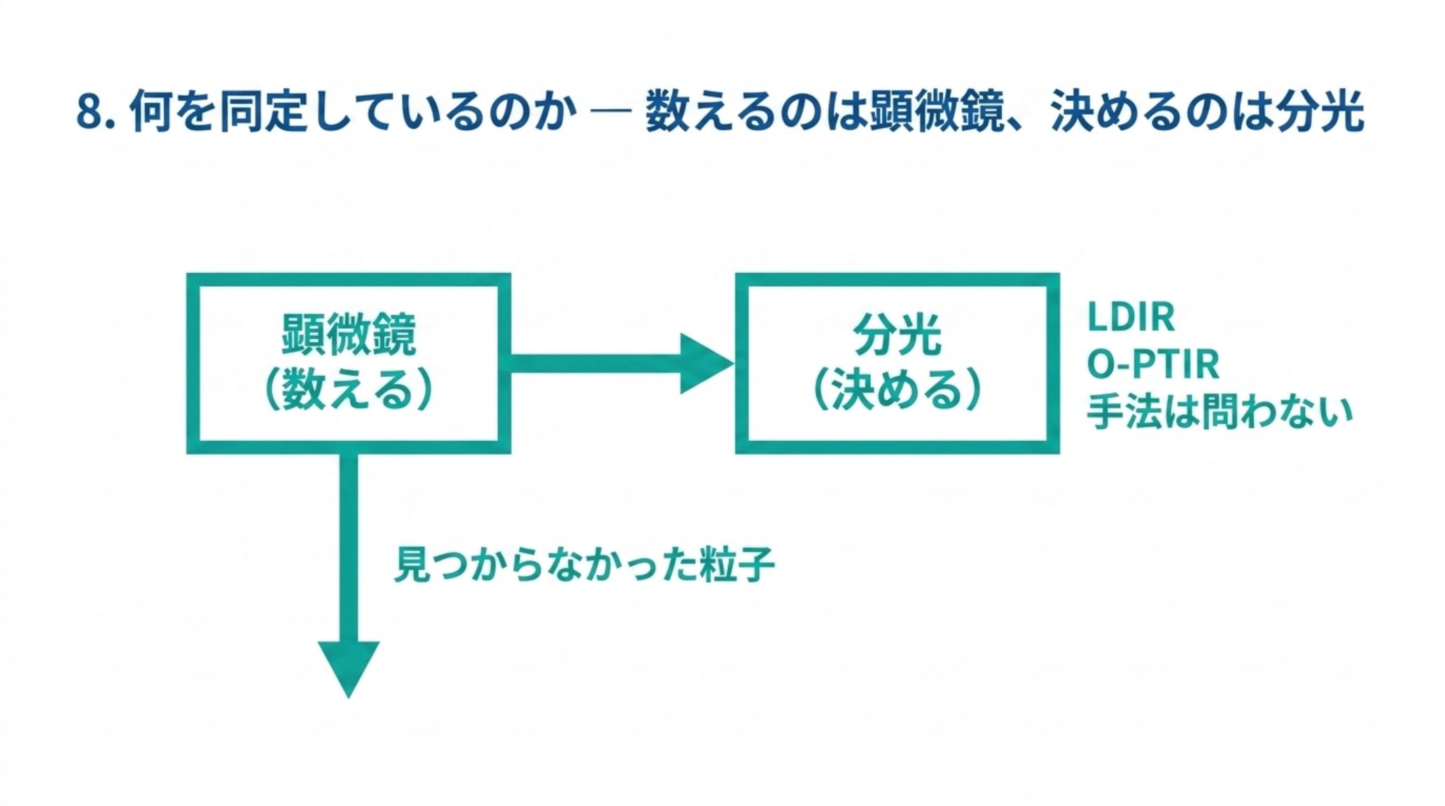 公定法の2段構えを示す図。顕微鏡が粒子を数え、分光が種類を決める。赤外法はLDIRやO-PTIRも許容しており手法は問わない。顕微鏡で見つからなかった粒子は分光にも回らない