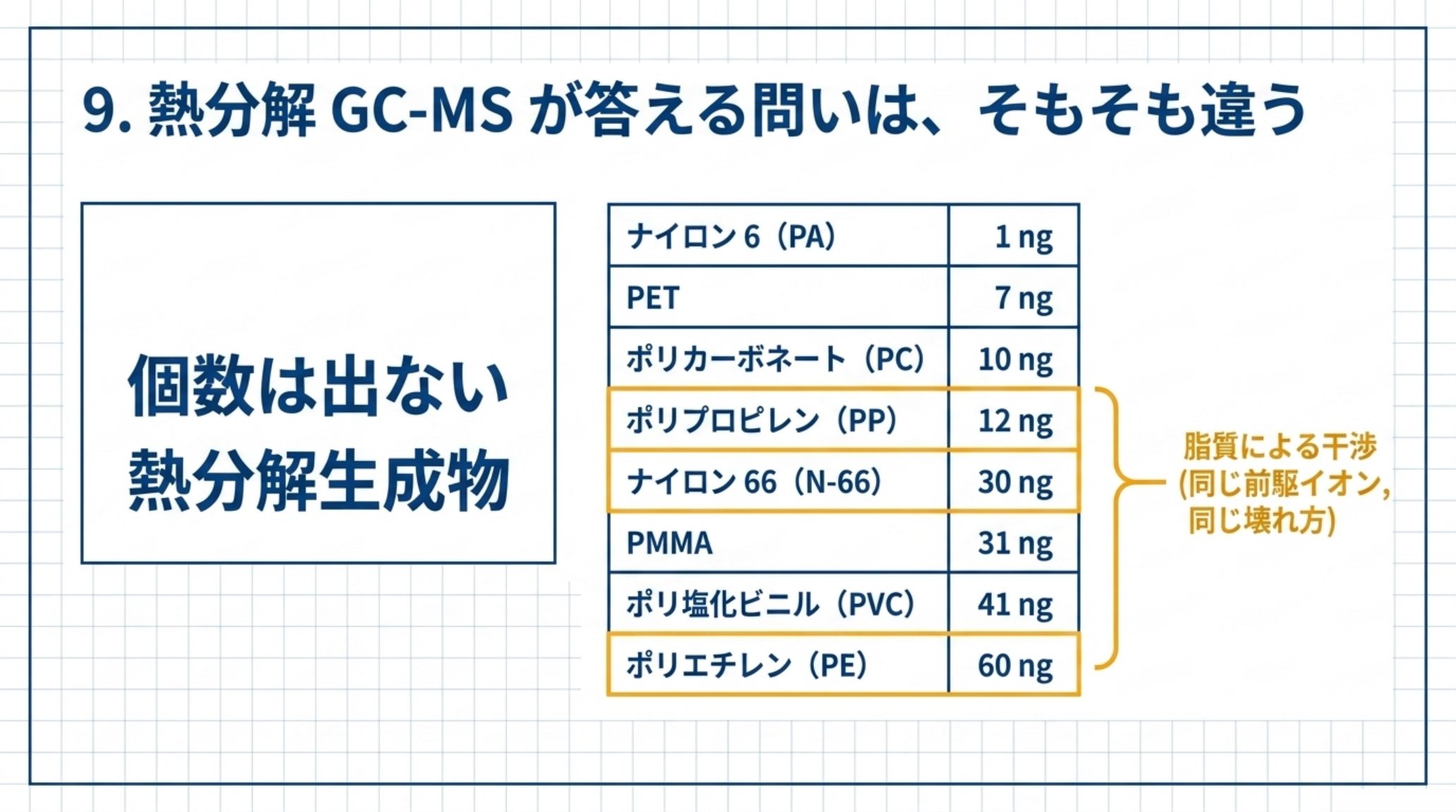 熱分解GC-MSの性質と高分子別の検出下限を示す図。個数は出ず、見ているのは熱分解生成物である。検出下限はナイロン6が1 ng、PETが7 ng、ポリカーボネートが10 ng、ポリプロピレンが12 ng、ナイロン66が30 ng、PMMAが31 ng、ポリ塩化ビニルが41 ng、ポリエチレンが60 ng。脂質はPE・PP・ナイロン66と同じ前駆イオンを出し同じ壊れ方をするため干渉する