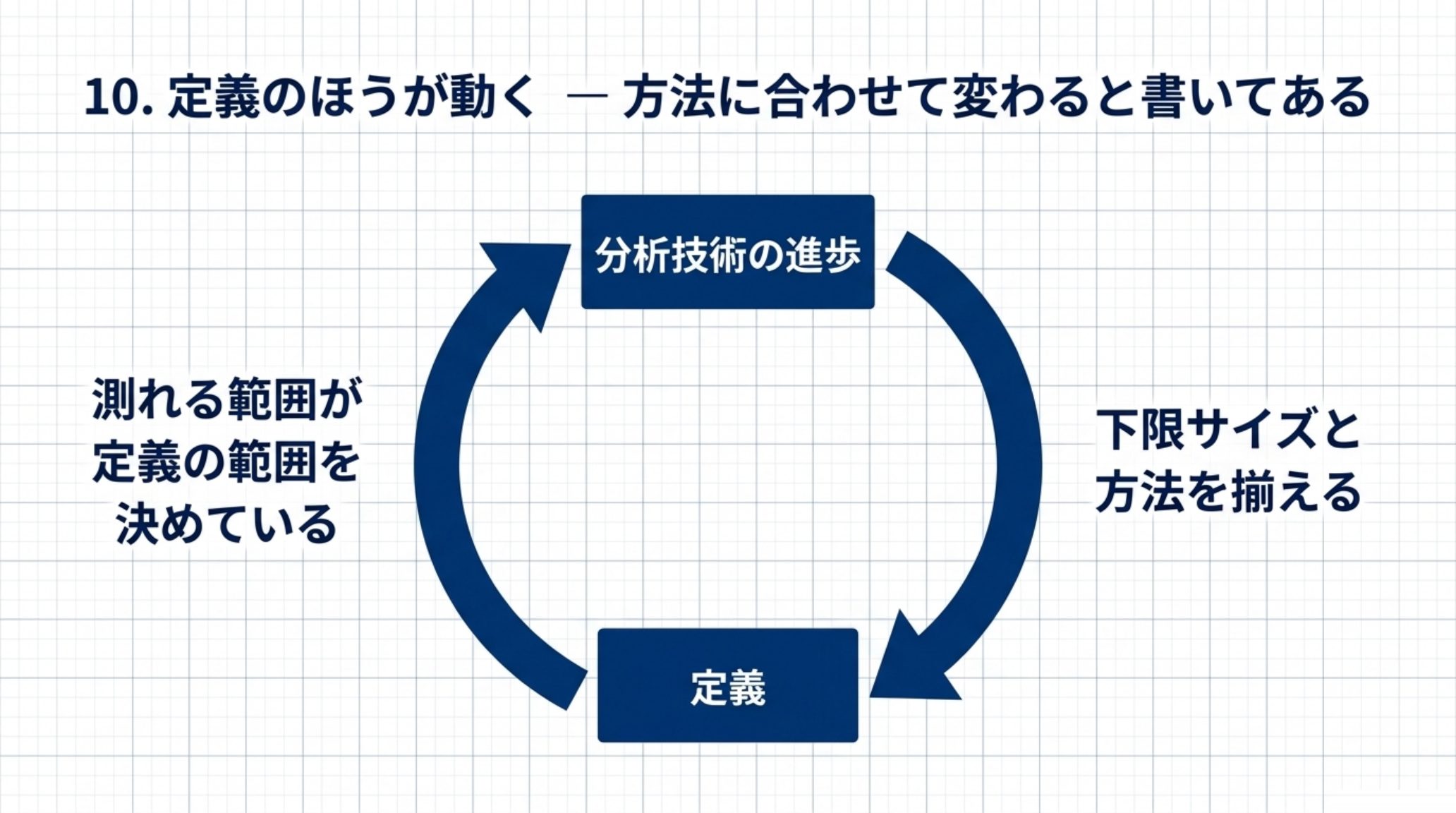 定義と分析技術の関係を示す循環図。測れる範囲が定義の範囲を決めており、定義は分析技術の進歩や方法の標準化に応じて変わりうる。過去のデータと比べるときは下限サイズと方法を揃える必要がある