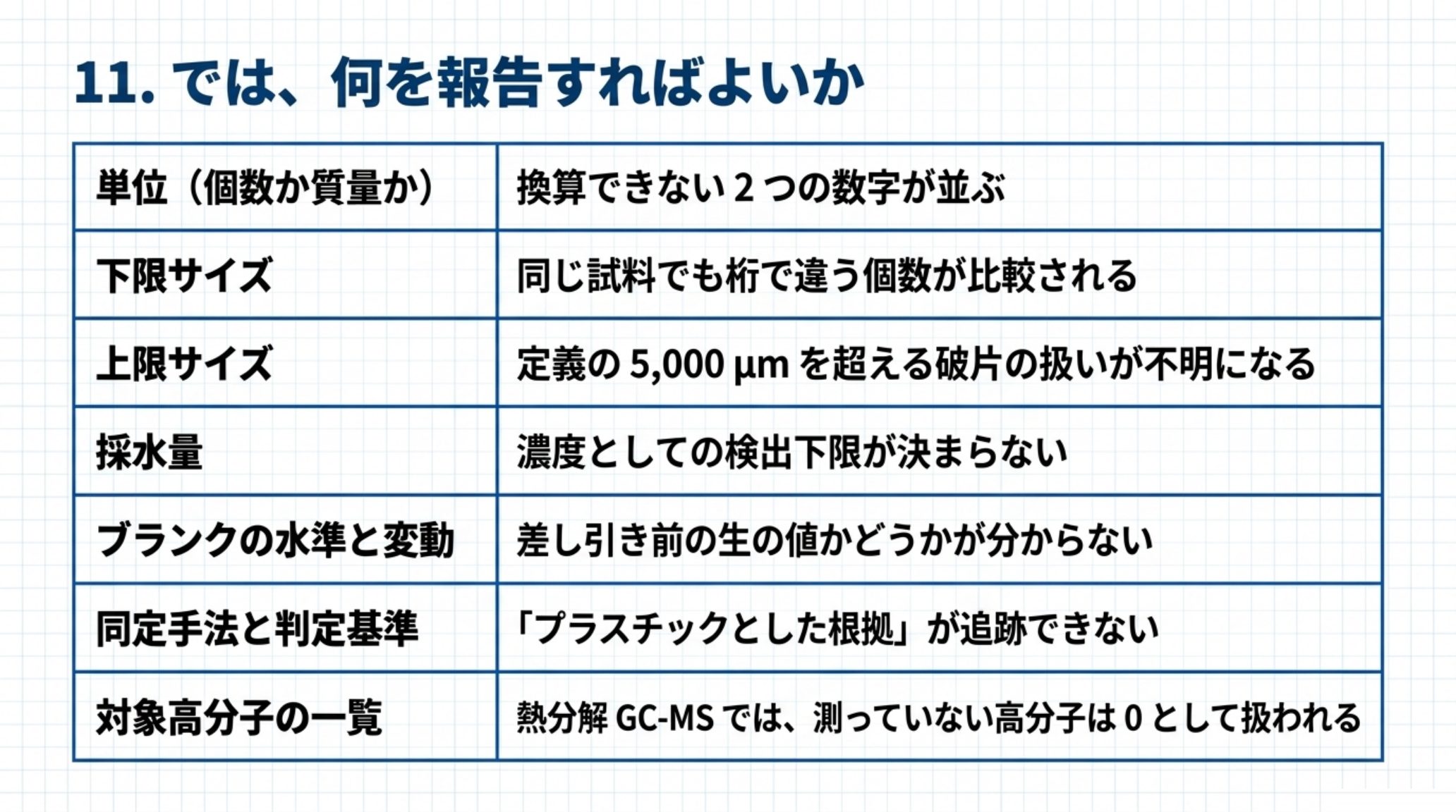 報告すべき7項目と、それが無いと起きることを示す表。単位（個数か質量か）、下限サイズ、上限サイズ、採水量、ブランクの水準と変動、同定手法と判定基準、対象高分子の一覧
