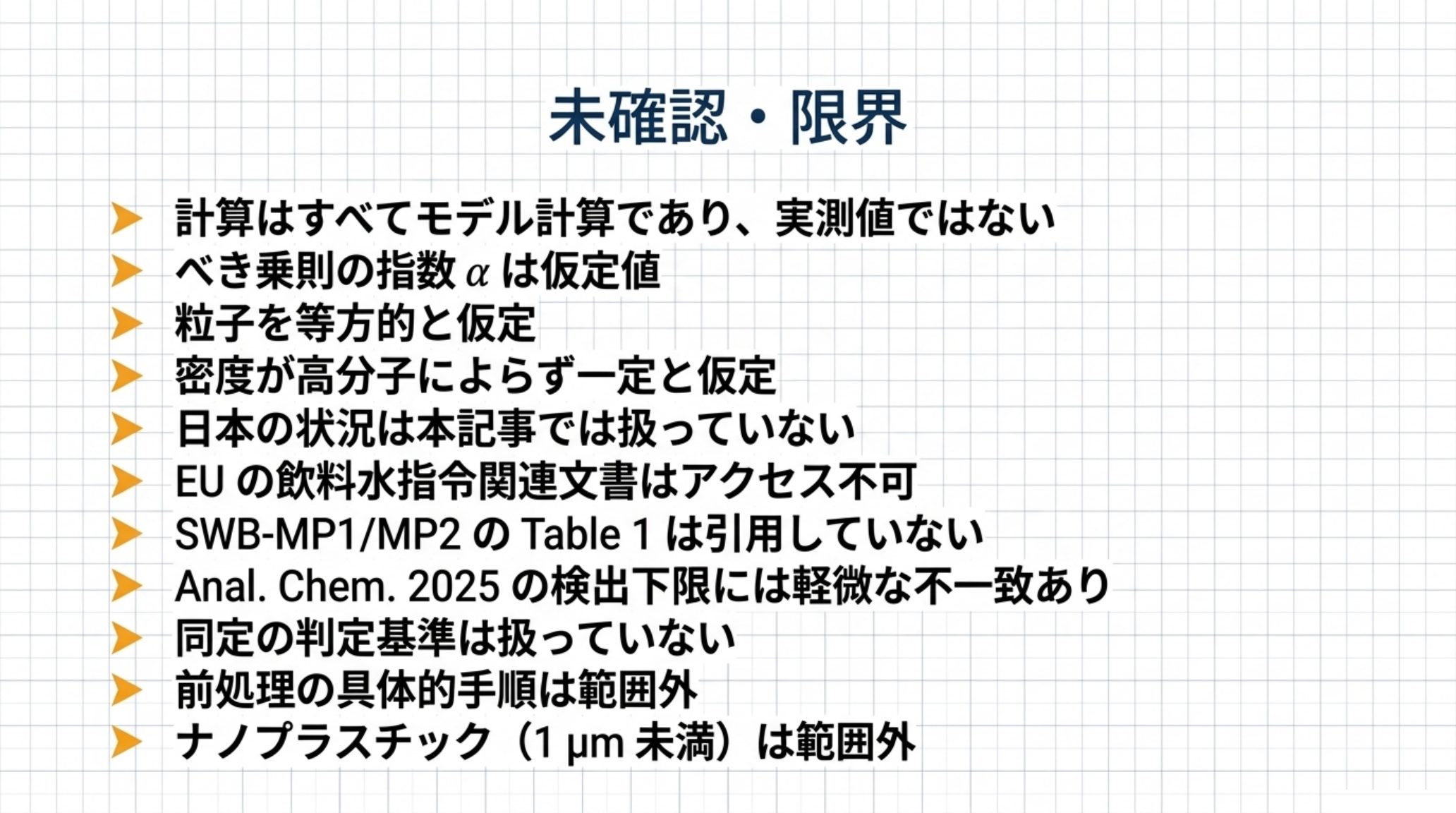 本記事の限界を示す図。計算はすべてモデル計算で実測値ではない、べき乗則の指数αは仮定値、粒子を等方的と仮定、密度が高分子によらず一定と仮定、日本の状況は扱っていない、EUの飲料水指令関連文書はアクセス不可、SWB-MP1/MP2のTable 1は引用していない、Anal. Chem. 2025の検出下限には軽微な不一致がある、同定の判定基準は扱っていない、前処理の具体的手順は範囲外、ナノプラスチックは範囲外