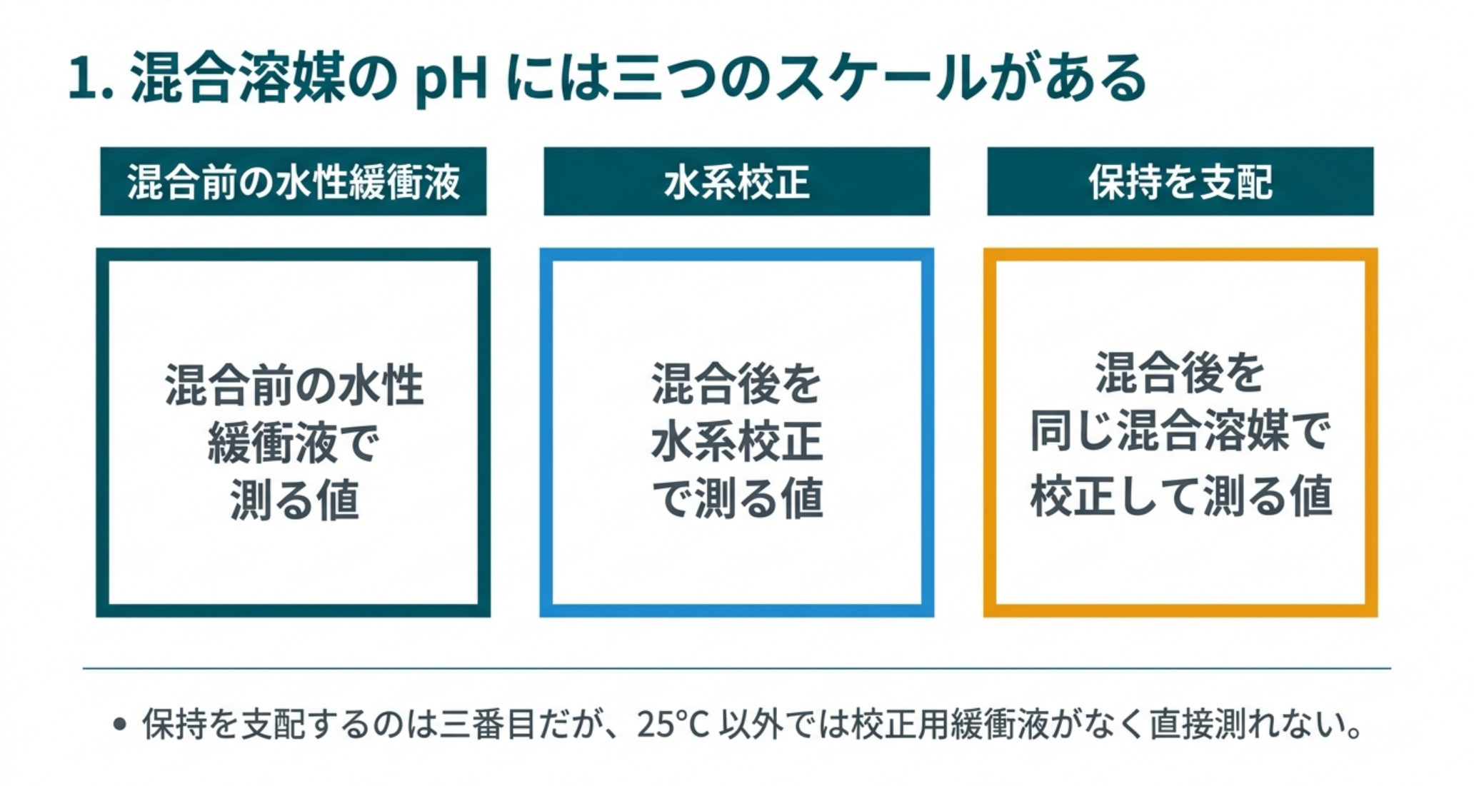 混合溶媒のpHの三つのスケール。混合前の水性緩衝液、混合後を水系校正、混合後を同じ混合溶媒で校正