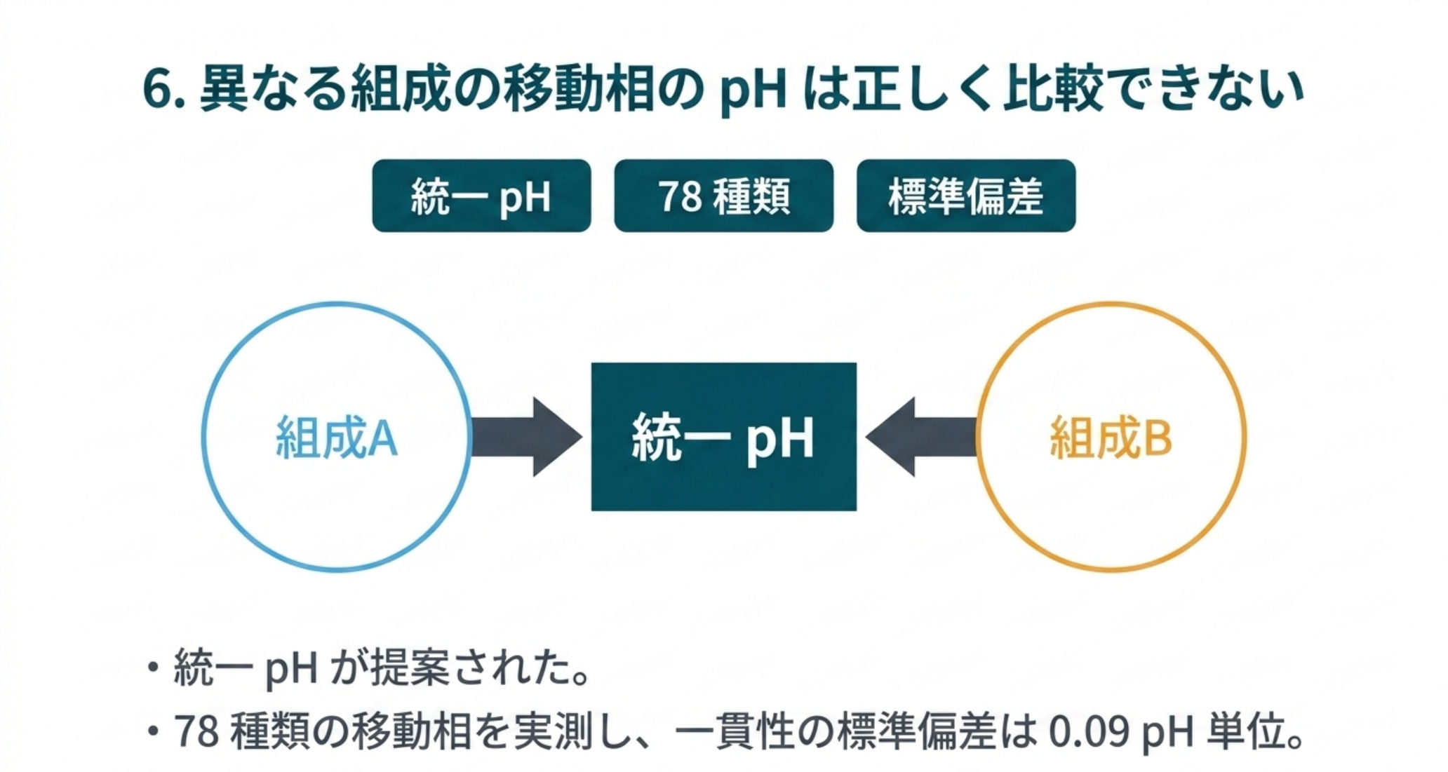 異なる組成の移動相のpHは正しく比較できない。統一pHが提案され78種類の移動相で実測された