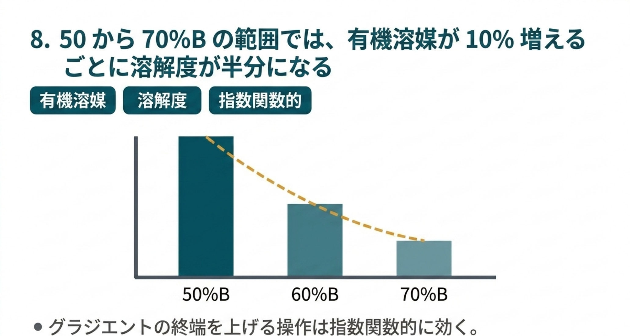 50から70%Bでは有機溶媒が10%増えるごとに溶解度が半分になる