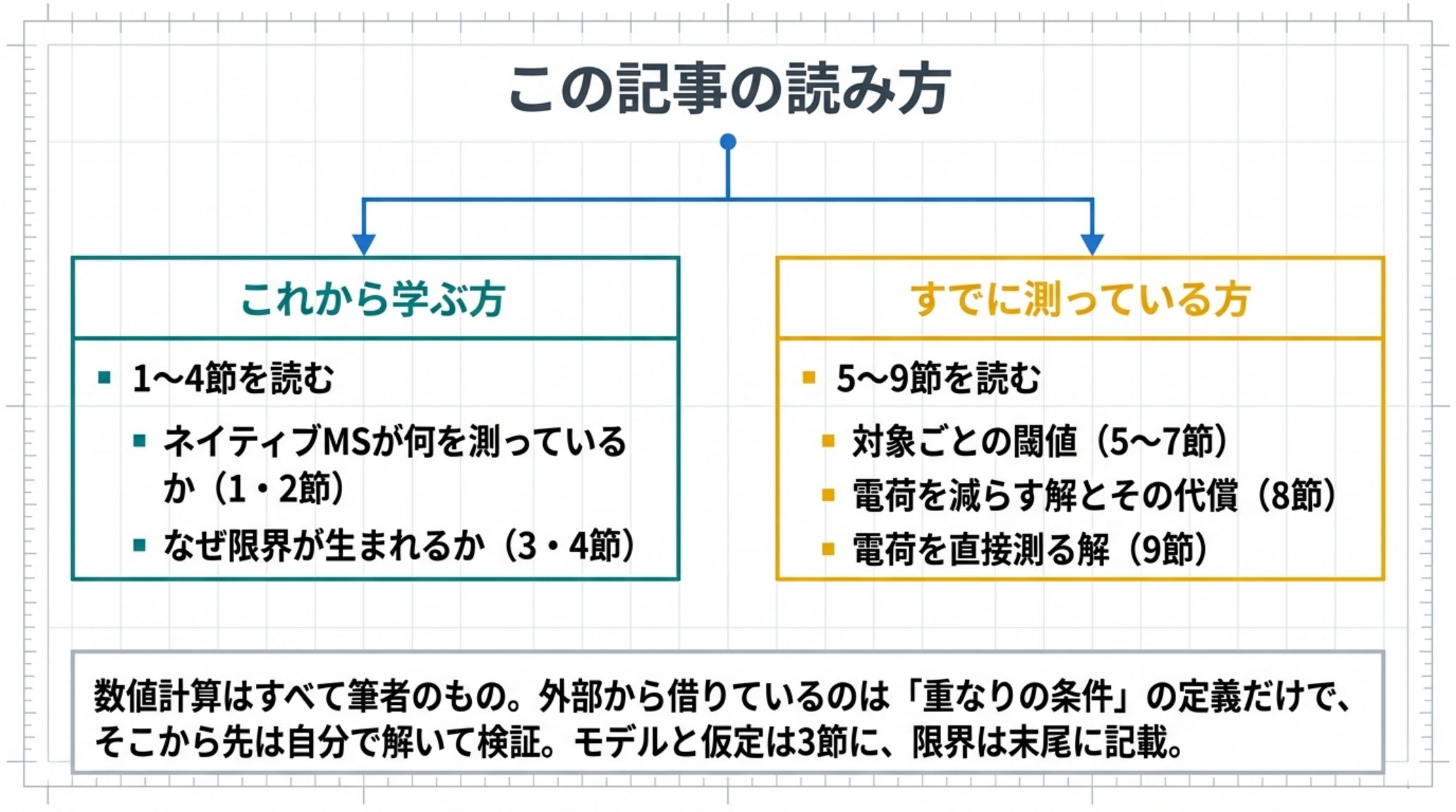 本記事の読み進め方を示す図。これから学ぶ方は1〜4節、すでに測っている方は5〜9節を読む。数値計算はすべて筆者のもので、外部から借りているのは重なりの条件の定義だけである